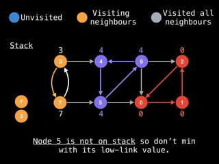 4
3 6
5
7 0
2
1
Stack
0 0
0
3
3
4
4
4
Node 5 is not on stack so don’t min
with its low-link value.
Unvisited
Visiting
neighbours
Visited all
neighbours
7
7
 