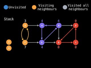 4
3 6
5
7 0
2
1
Stack
0 0
0
3
3
4
4
4
Unvisited
Visiting
neighbours
Visited all
neighbours
7
7
 