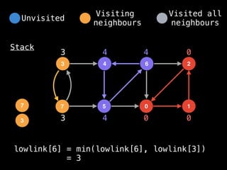 4
3 6
5
7 0
2
1
Stack
0 0
0
3
3
4
4
4
3
7
lowlink[6] = min(lowlink[6], lowlink[3])
= 3
Unvisited
Visiting
neighbours
Visited all
neighbours
 