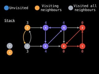 4
3 6
5
7 0
2
1
Stack
0 0
0
3
3
4
4
4
3
7
Unvisited
Visiting
neighbours
Visited all
neighbours
 