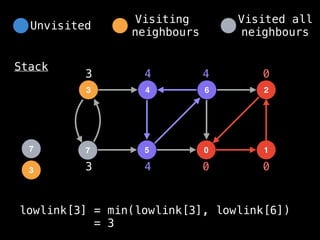 4
3 6
5
7 0
2
1
Stack
0 0
0
3
3
4
4
4
3
lowlink[3] = min(lowlink[3], lowlink[6])
= 3
Unvisited
Visiting
neighbours
Visited all
neighbours
7
 