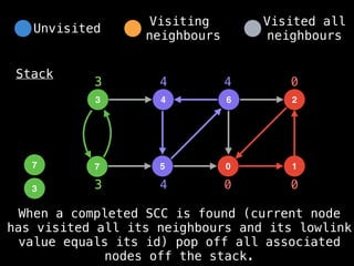 4
3 6
5
7 0
2
1
Stack
0 0
0
3
4
4
4
7
When a completed SCC is found (current node
has visited all its neighbours and its lowlink
value equals its id) pop off all associated
nodes off the stack.
3
3
Unvisited
Visiting
neighbours
Visited all
neighbours
 