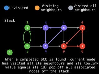 4
3 6
5
7 0
2
1
Stack
0 0
0
3
4
4
4
When a completed SCC is found (current node
has visited all its neighbours and its lowlink
value equals its id) pop off all associated
nodes off the stack.
3
3
Unvisited
Visiting
neighbours
Visited all
neighbours
 