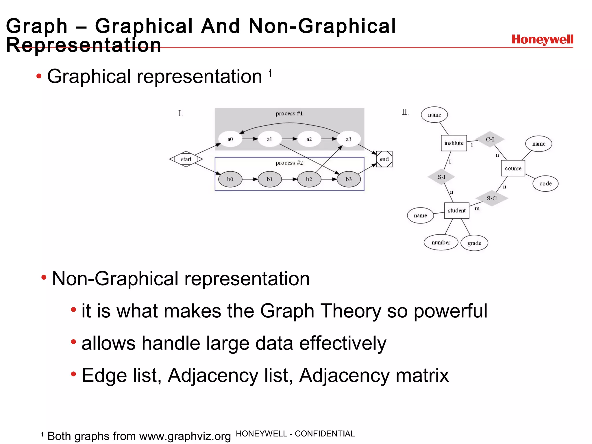 HONEYWELL - CONFIDENTIAL Graph – Graphical And Non-Graphical Representation • Graphical representation 1 • Non-Graphical representation • it is what makes the Graph Theory so powerful • allows handle large data effectively • Edge list, Adjacency list, Adjacency matrix 1 Both graphs from www.graphviz.org 