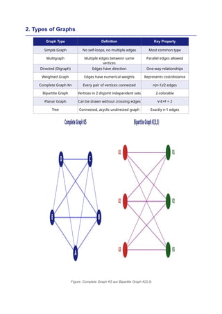 Comprehensive Study of Graph Theory: Concepts, Algorithms, and ...