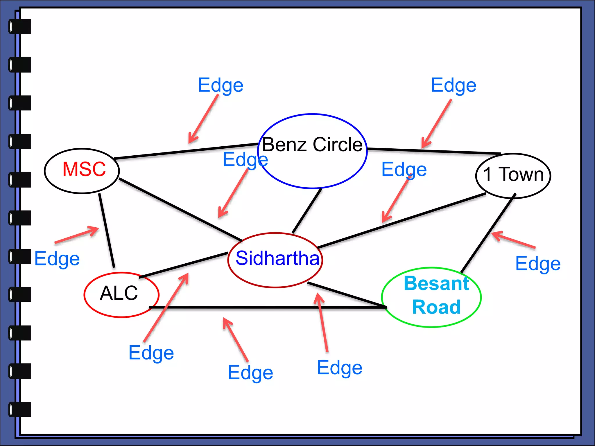 ALC
Sidhartha
MSC
Besant
Road
Benz Circle
1 Town
Edge
Edge
Edge
Edge
Edge
Edge
Edge
Edge Edge
 