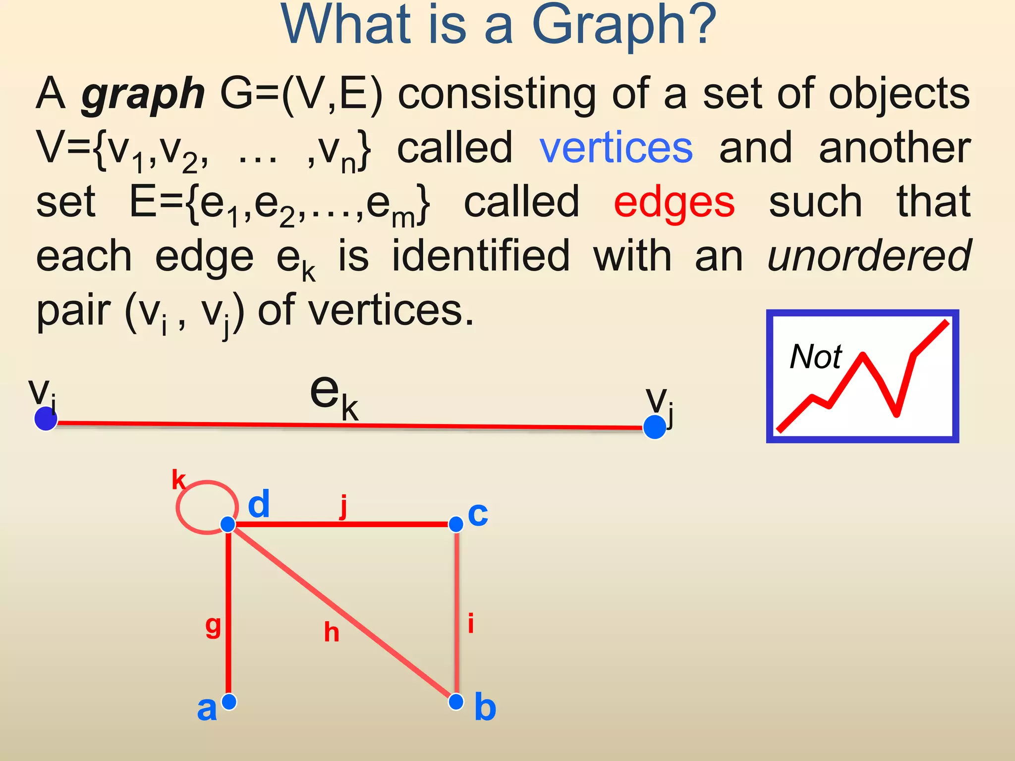A graph G=(V,E) consisting of a set of objects
V={v1,v2, … ,vn} called vertices and another
set E={e1,e2,…,em} called edges such that
each edge ek is identified with an unordered
pair (vi , vj) of vertices.
What is a Graph?
vi vj
ek
Nott
a
c
b
hg i
d
k
j
 