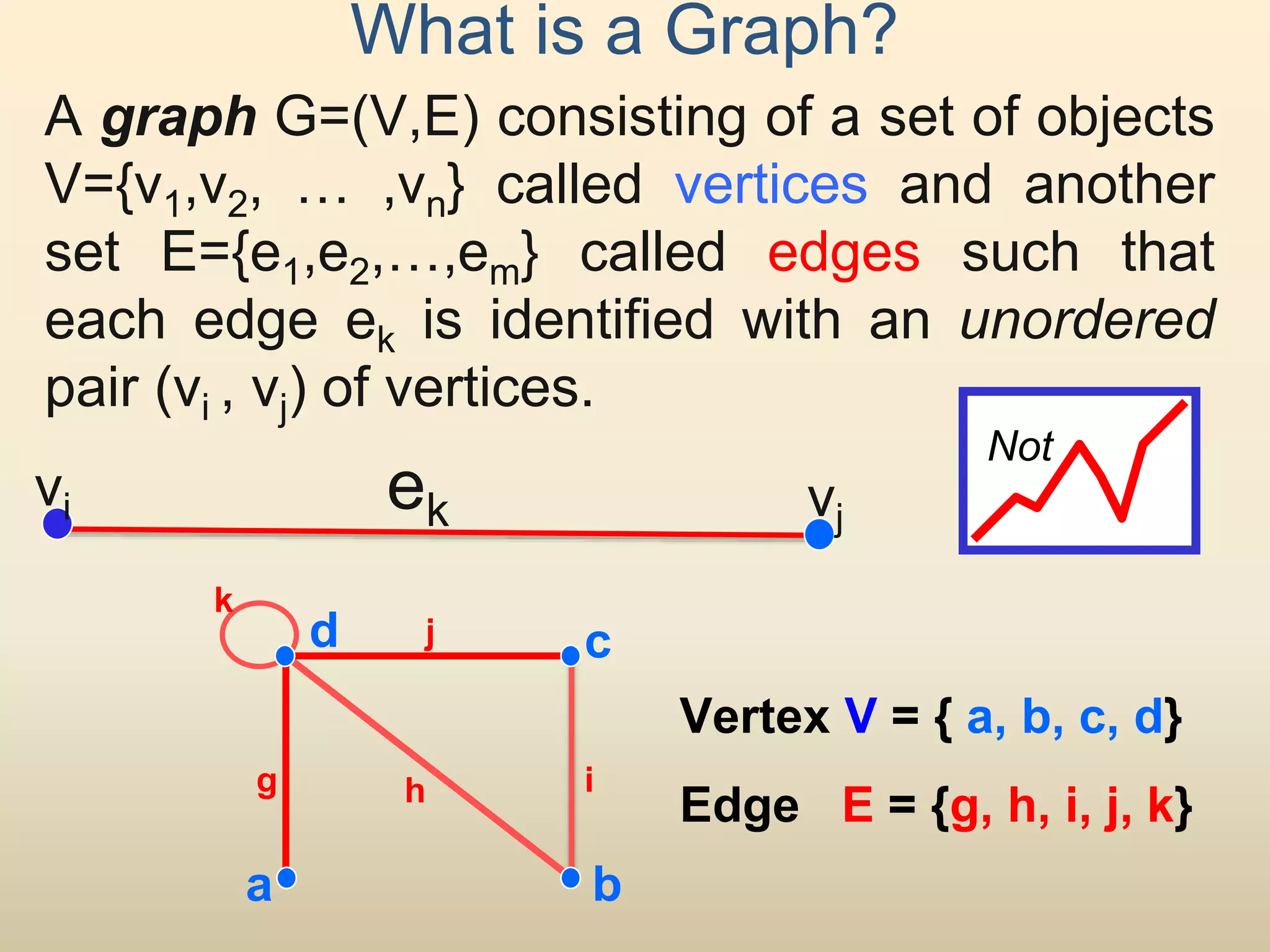 A graph G=(V,E) consisting of a set of objects
V={v1,v2, … ,vn} called vertices and another
set E={e1,e2,…,em} called edges such that
each edge ek is identified with an unordered
pair (vi , vj) of vertices.
What is a Graph?
vi vj
ek
Nott
Vertex V = { a, b, c, d}
Edge E = {g, h, i, j, k}
a
c
b
hg i
d
k
j
 