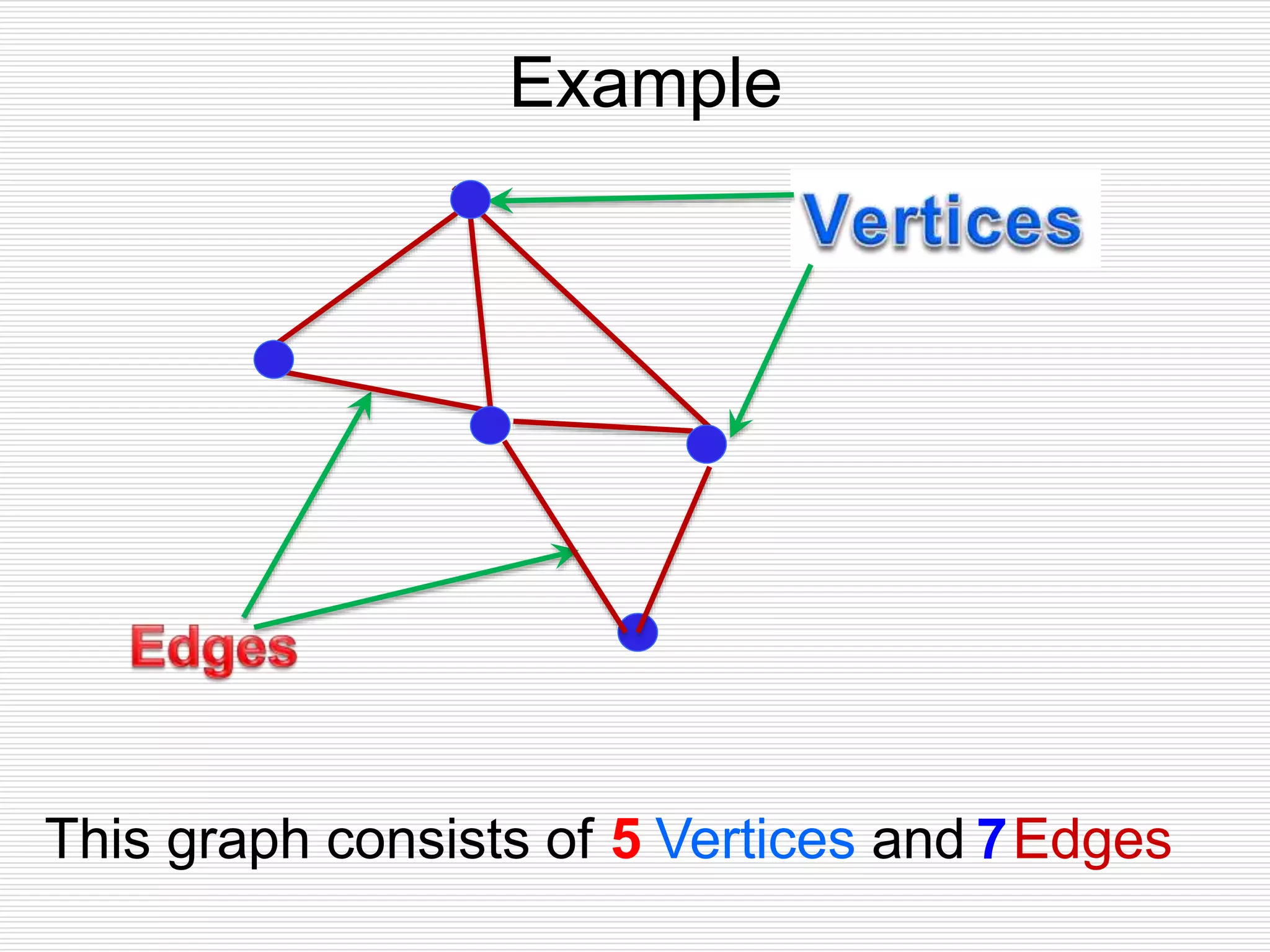 This graph consists of Vertices and Edges
Example
5 7
 