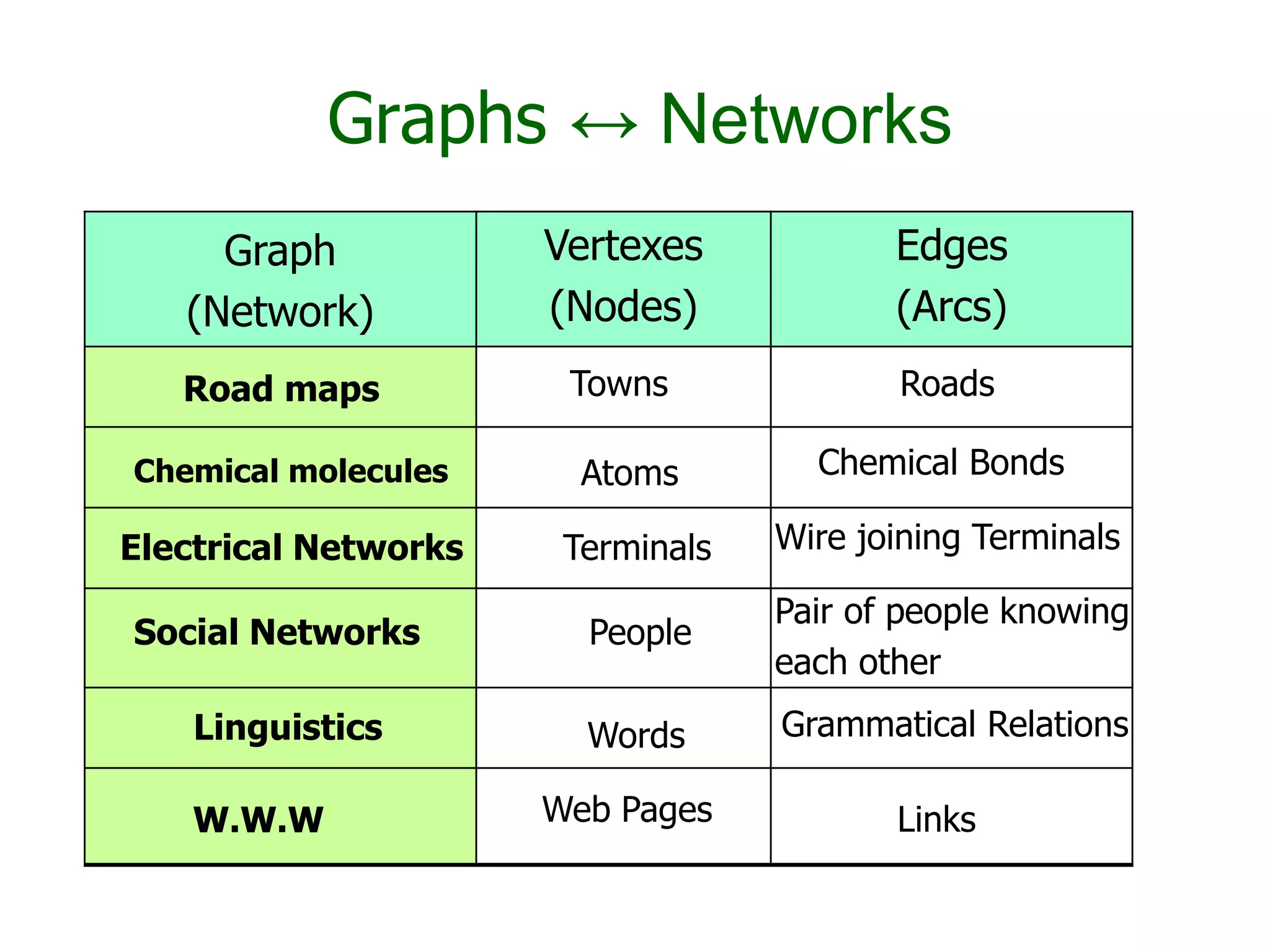 Graphs ↔ Networks
Graph
(Network)
Vertexes
(Nodes)
Edges
(Arcs)
Towns
Atoms
Roads
Chemical Bonds
Terminals Wire joining Terminals
People
Pair of people knowing
each other
Grammatical RelationsWords
LinksWeb Pages
Road maps
Chemical molecules
Electrical Networks
Social Networks
Linguistics
W.W.W
 