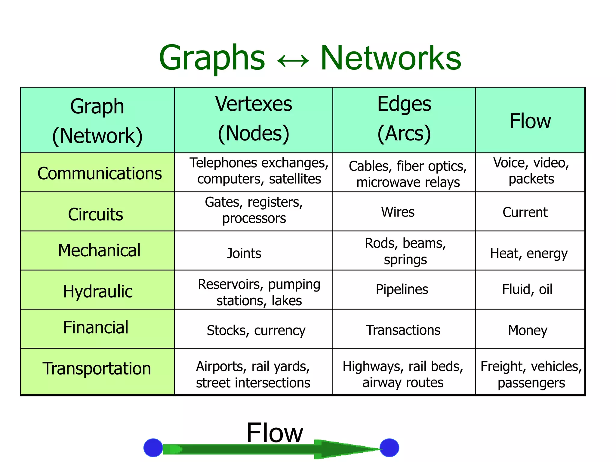 Graphs ↔ Networks
Graph
(Network)
Vertexes
(Nodes)
Edges
(Arcs)
Flow
Telephones exchanges,
computers, satellites
Gates, registers,
processors
Cables, fiber optics,
microwave relays
Voice, video,
packets
Wires Current
Joints
Rods, beams,
springs Heat, energy
Reservoirs, pumping
stations, lakes
Pipelines Fluid, oil
MoneyTransactionsStocks, currency
Highways, rail beds,
airway routes
Airports, rail yards,
street intersections
Freight, vehicles,
passengers
Communications
Circuits
Mechanical
Hydraulic
Financial
Transportation
Flow
 