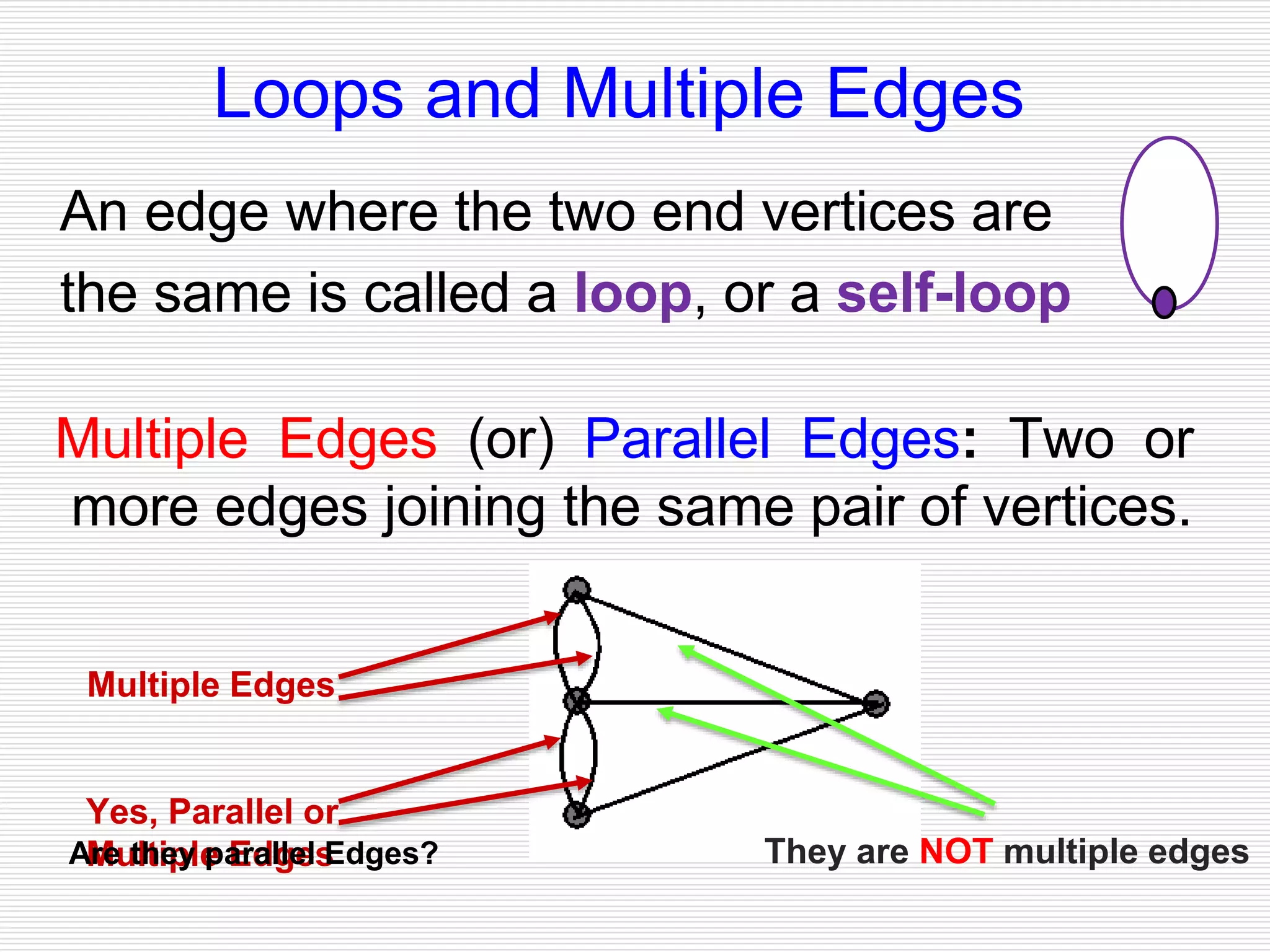 An edge where the two end vertices are
the same is called a loop, or a self-loop
Multiple Edges (or) Parallel Edges: Two or
more edges joining the same pair of vertices.
Multiple Edges
Loops and Multiple Edges
They are NOT multiple edges
Yes, Parallel or
Multiple EdgesAre they parallel Edges?
 