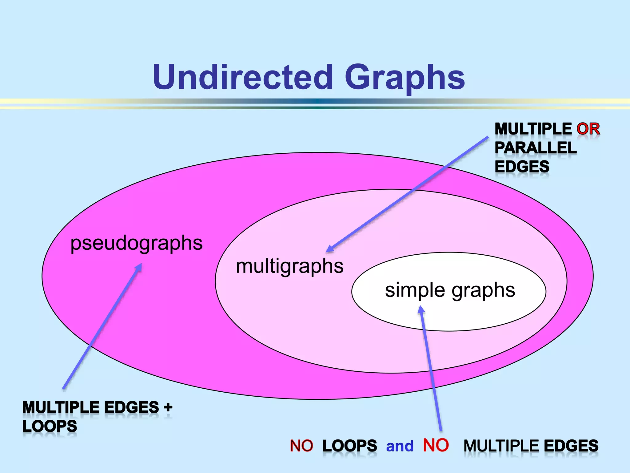 Undirected Graphs
pseudographs
simple graphs
multigraphs
 