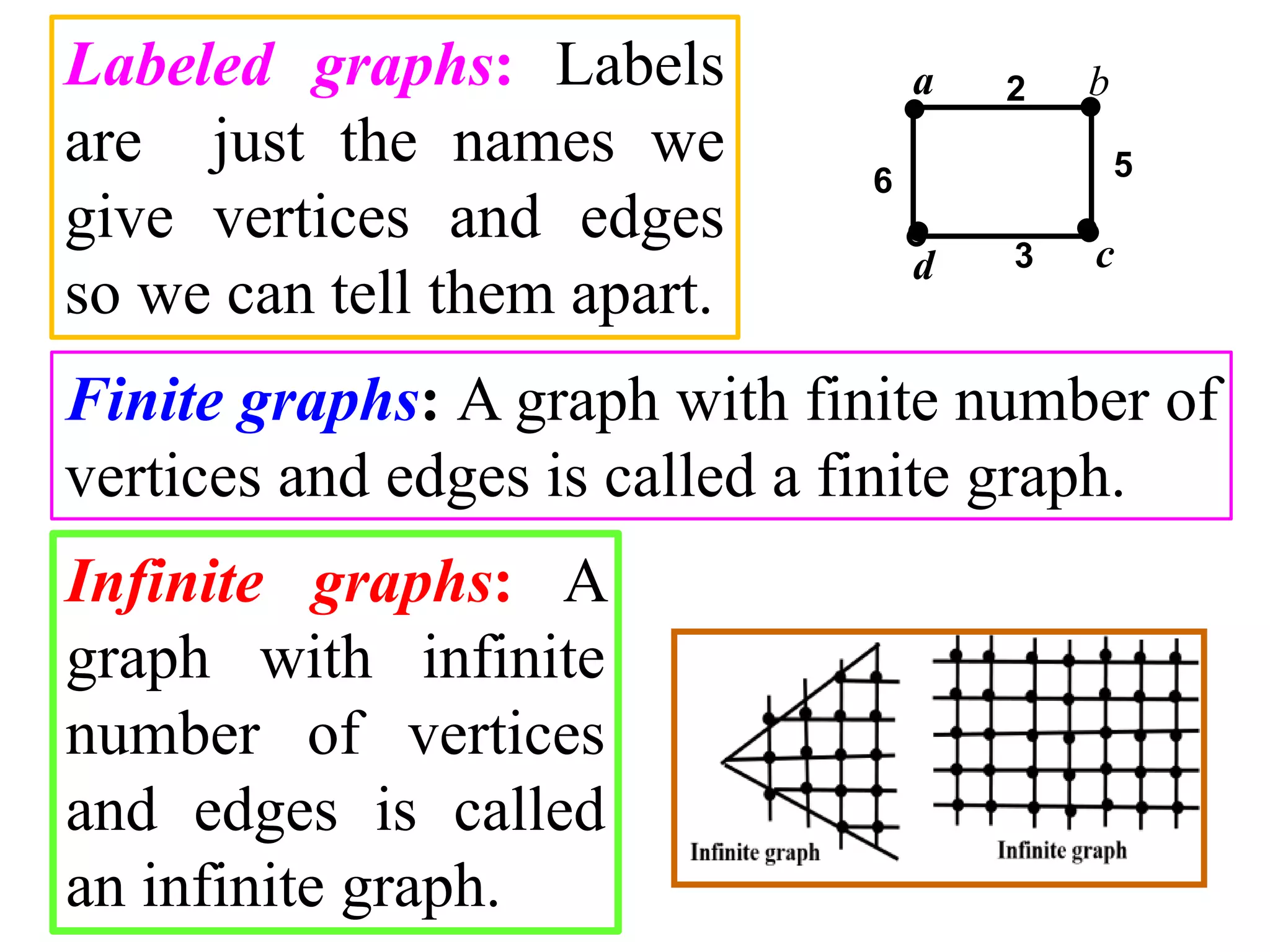 Labeled graphs: Labels
are just the names we
give vertices and edges
so we can tell them apart.
Infinite graphs: A
graph with infinite
number of vertices
and edges is called
an infinite graph.
Finite graphs: A graph with finite number of
vertices and edges is called a finite graph.
a b
cd
56
2
3
 