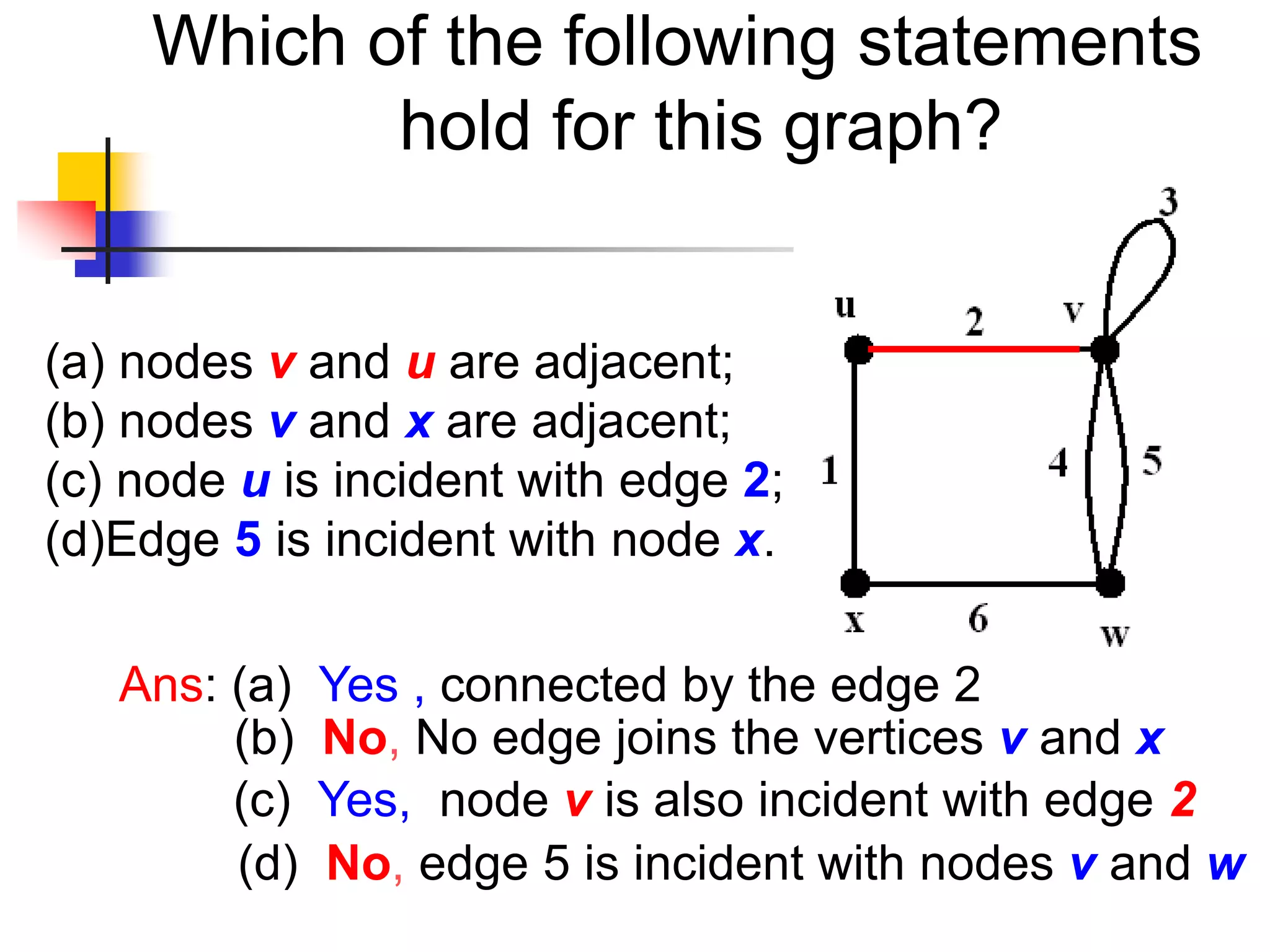 Which of the following statements
hold for this graph?
(a) nodes v and u are adjacent;
(b) nodes v and x are adjacent;
(c) node u is incident with edge 2;
(d)Edge 5 is incident with node x.
Ans: (a) Yes , connected by the edge 2
(b) No, No edge joins the vertices v and x
(c) Yes, node v is also incident with edge 2
(d) No, edge 5 is incident with nodes v and w
 