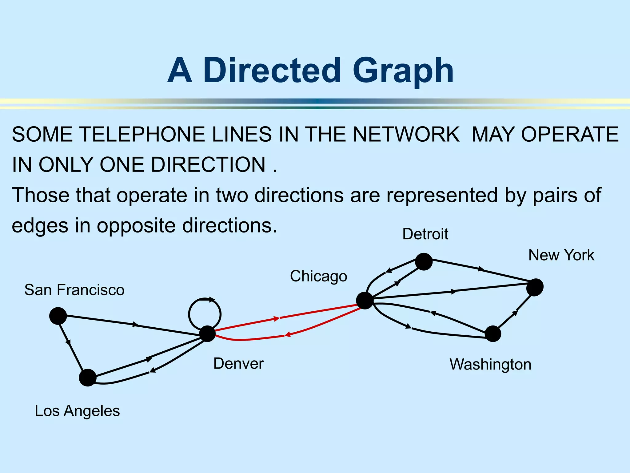 A Directed Graph
San Francisco
Denver
Los Angeles
New York
Chicago
Washington
Detroit
SOME TELEPHONE LINES IN THE NETWORK MAY OPERATE
IN ONLY ONE DIRECTION .
Those that operate in two directions are represented by pairs of
edges in opposite directions.
 