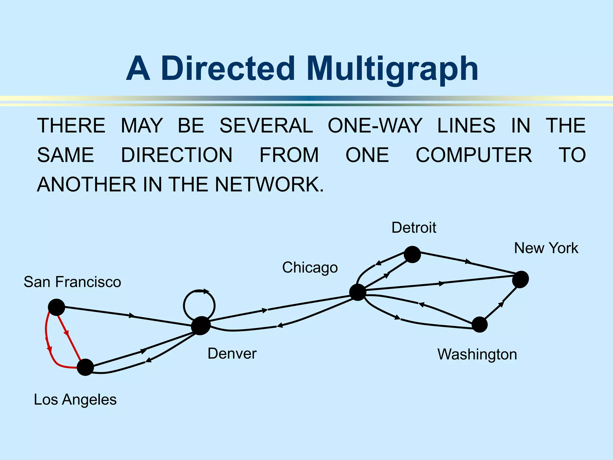 A Directed Multigraph
San Francisco
Denver
Los Angeles
New York
Chicago
Washington
Detroit
THERE MAY BE SEVERAL ONE-WAY LINES IN THE
SAME DIRECTION FROM ONE COMPUTER TO
ANOTHER IN THE NETWORK.
 