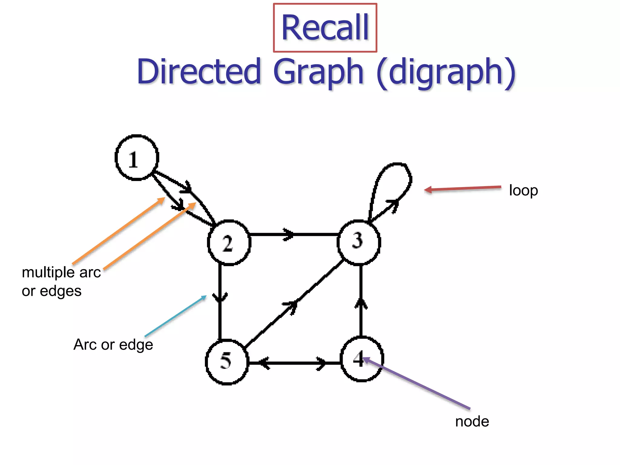 loop
node
multiple arc
or edges
Directed Graph (digraph)
Arc or edge
Recall
 