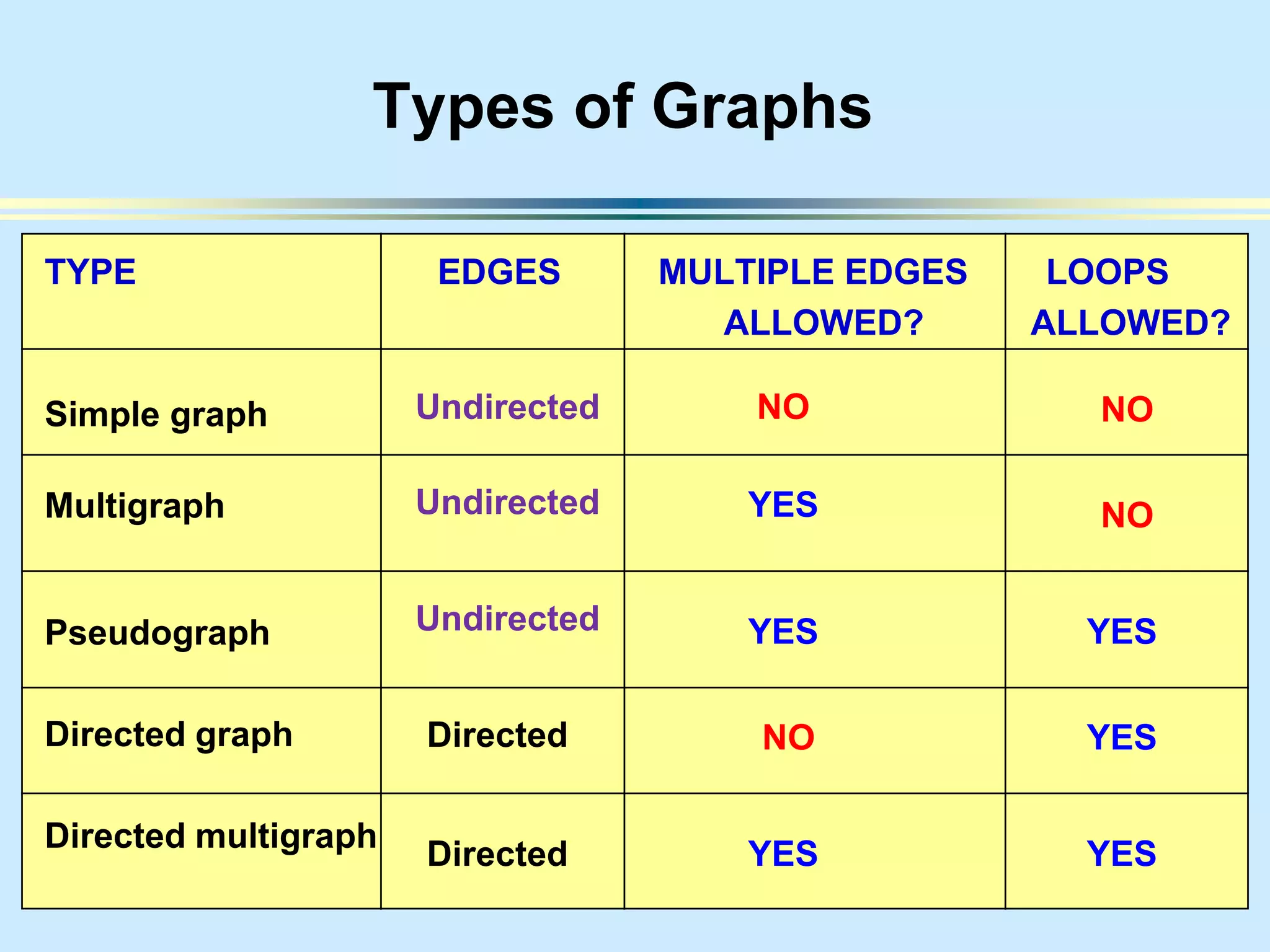 60
Types of Graphs
TYPE EDGES MULTIPLE EDGES LOOPS
ALLOWED? ALLOWED?
Simple graph
Multigraph
Pseudograph
Directed graph
Directed multigraph
Undirected
Undirected
Undirected
Directed
Directed NO
NO
NONO
YES
YESYES
YES
YESYES
 