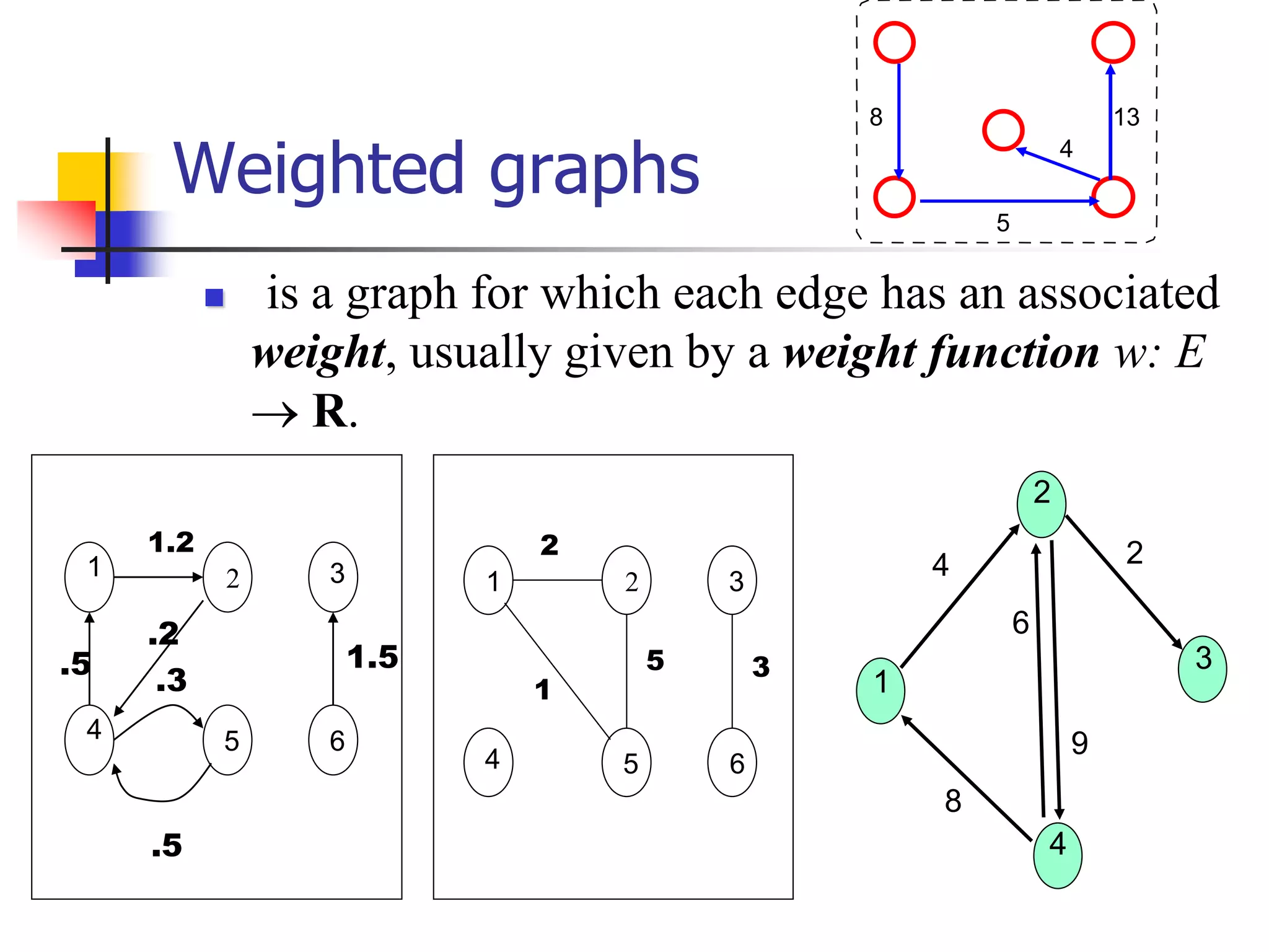 Weighted graphs
1 2 3
4 5 6
.5
1.2
.2
.5
1.5
.3
1
4 5 6
2 3
2
1
35
 is a graph for which each edge has an associated
weight, usually given by a weight function w: E
 R.
2
4
3
1
4
8
6
2
9
4
8 13
5
 