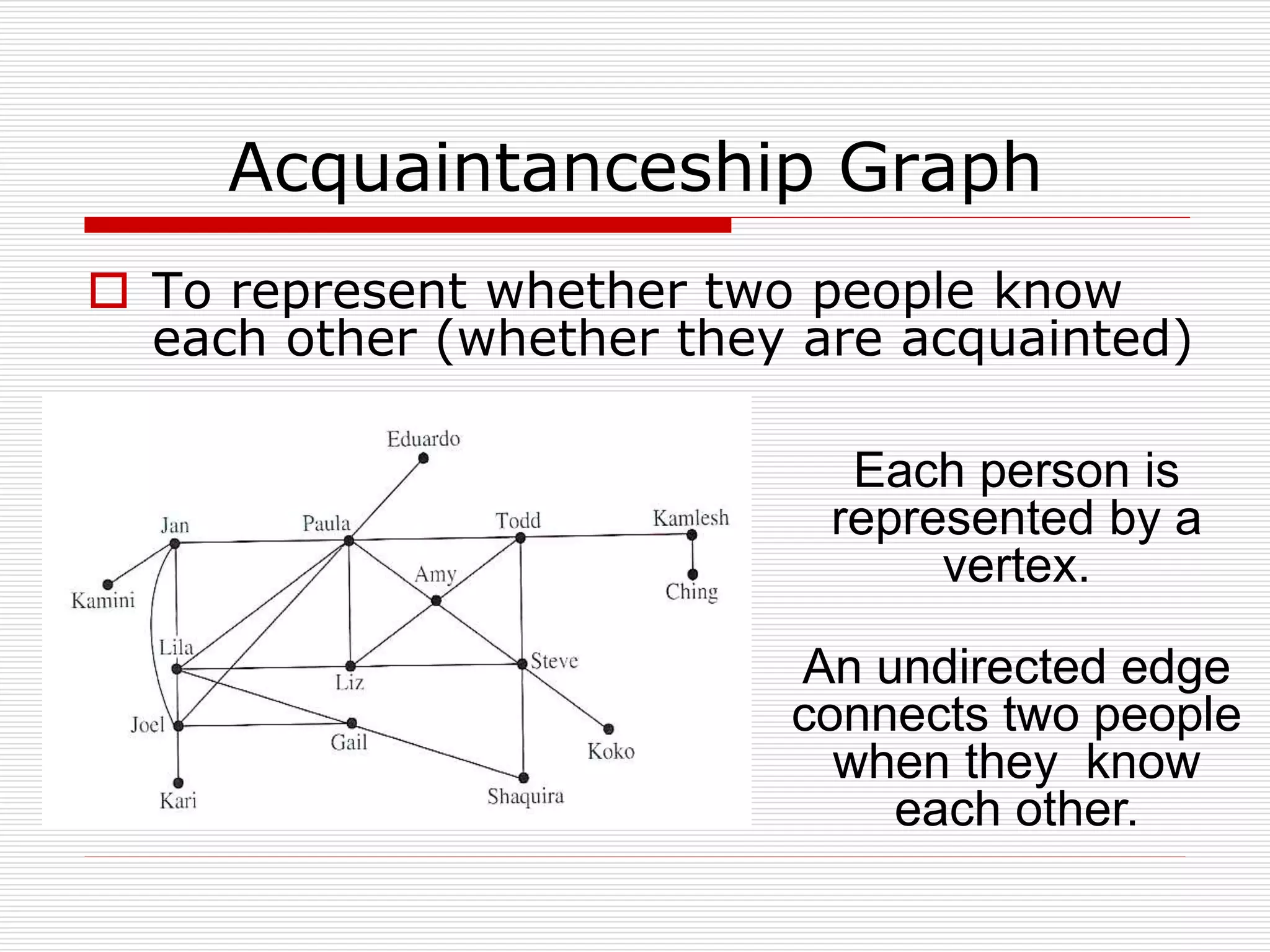 Acquaintanceship Graph
 To represent whether two people know
each other (whether they are acquainted)
Each person is
represented by a
vertex.
An undirected edge
connects two people
when they know
each other.
 