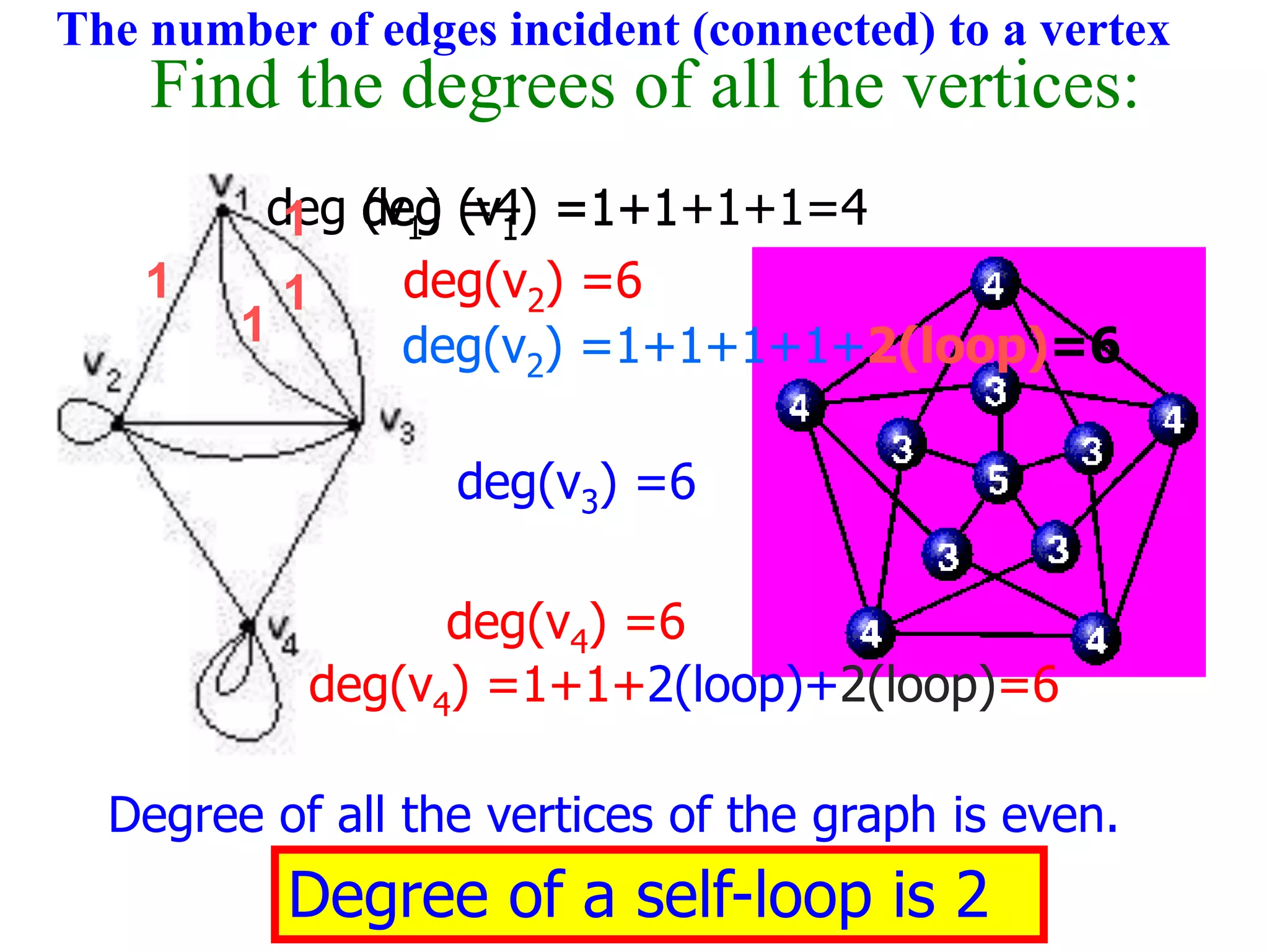 Degree of all the vertices of the graph is even.
deg (v1) =4
deg(v2) =6
deg(v3) =6
deg(v4) =6
Find the degrees of all the vertices:
deg(v2) =1+1+1+1+2(loop)=6
deg (v1) =1+
1
1
1
1
deg (v1) =1+1deg (v1) =1+1+1deg (v1) =1+1+1+1=4
deg(v4) =1+1+2(loop)+2(loop)=6
Degree of a self-loop is 2
The number of edges incident (connected) to a vertex
 