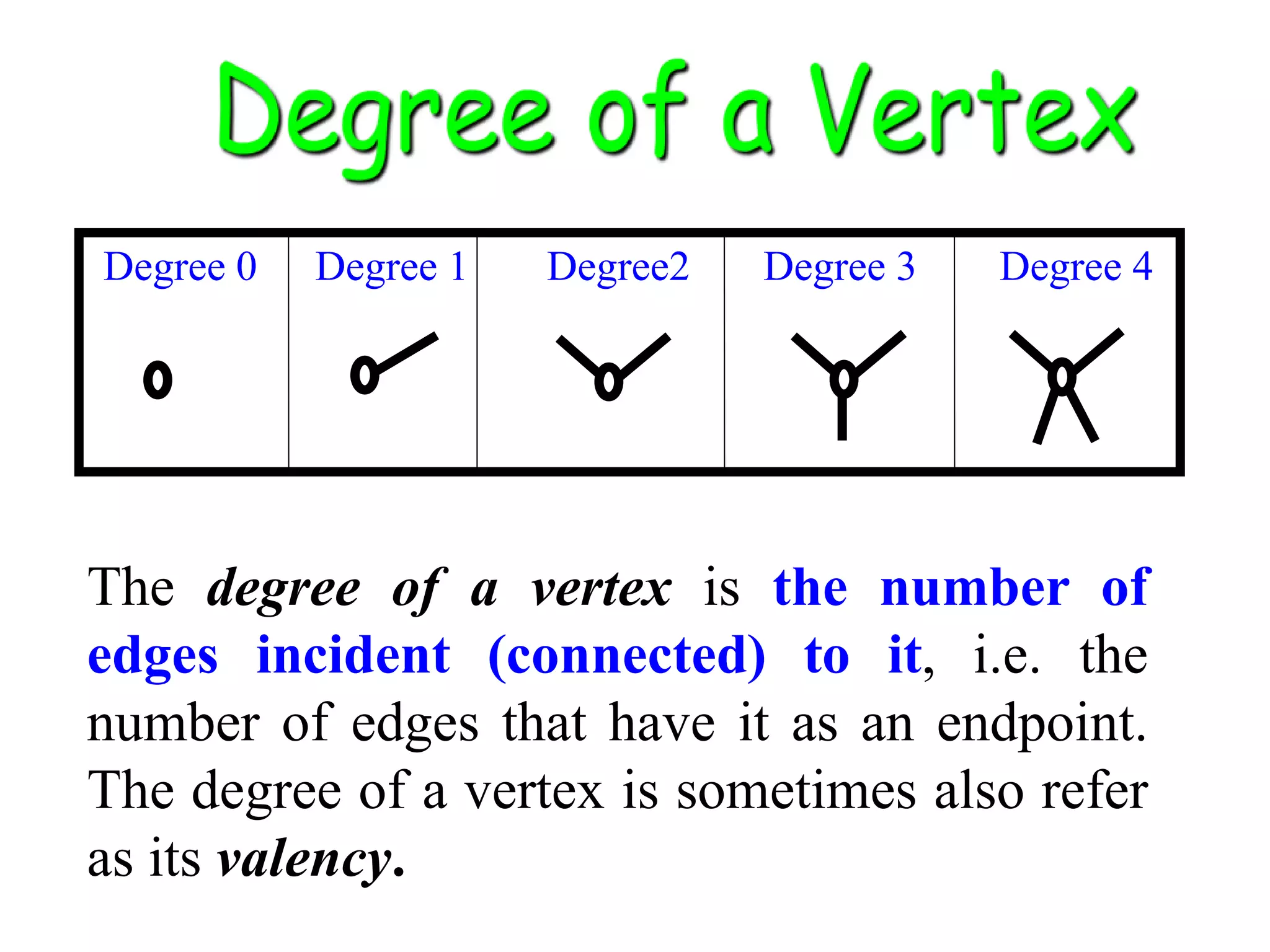 The degree of a vertex is the number of
edges incident (connected) to it, i.e. the
number of edges that have it as an endpoint.
The degree of a vertex is sometimes also refer
as its valency.
Degree 0 Degree 1 Degree2 Degree 3 Degree 4
 