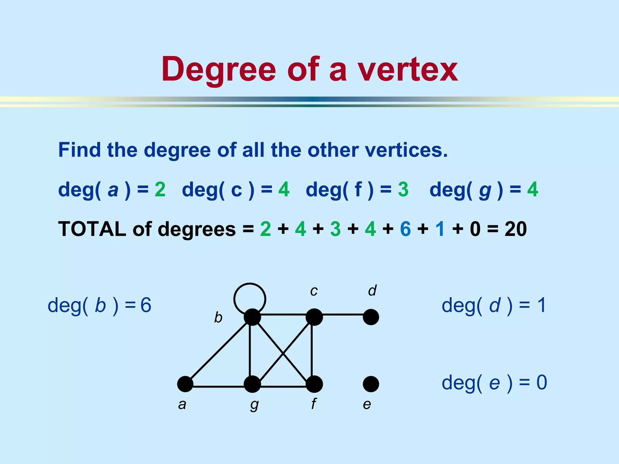 a
deg( b ) =
Degree of a vertex
Find the degree of all the other vertices.
deg( a ) = 2 deg( c ) = 4 deg( f ) = 3 deg( g ) = 4
TOTAL of degrees = 2 + 4 + 3 + 4 + 6 + 1 + 0 = 20
b
g f e
c d
deg( d ) = 1
deg( e ) = 0
6
 