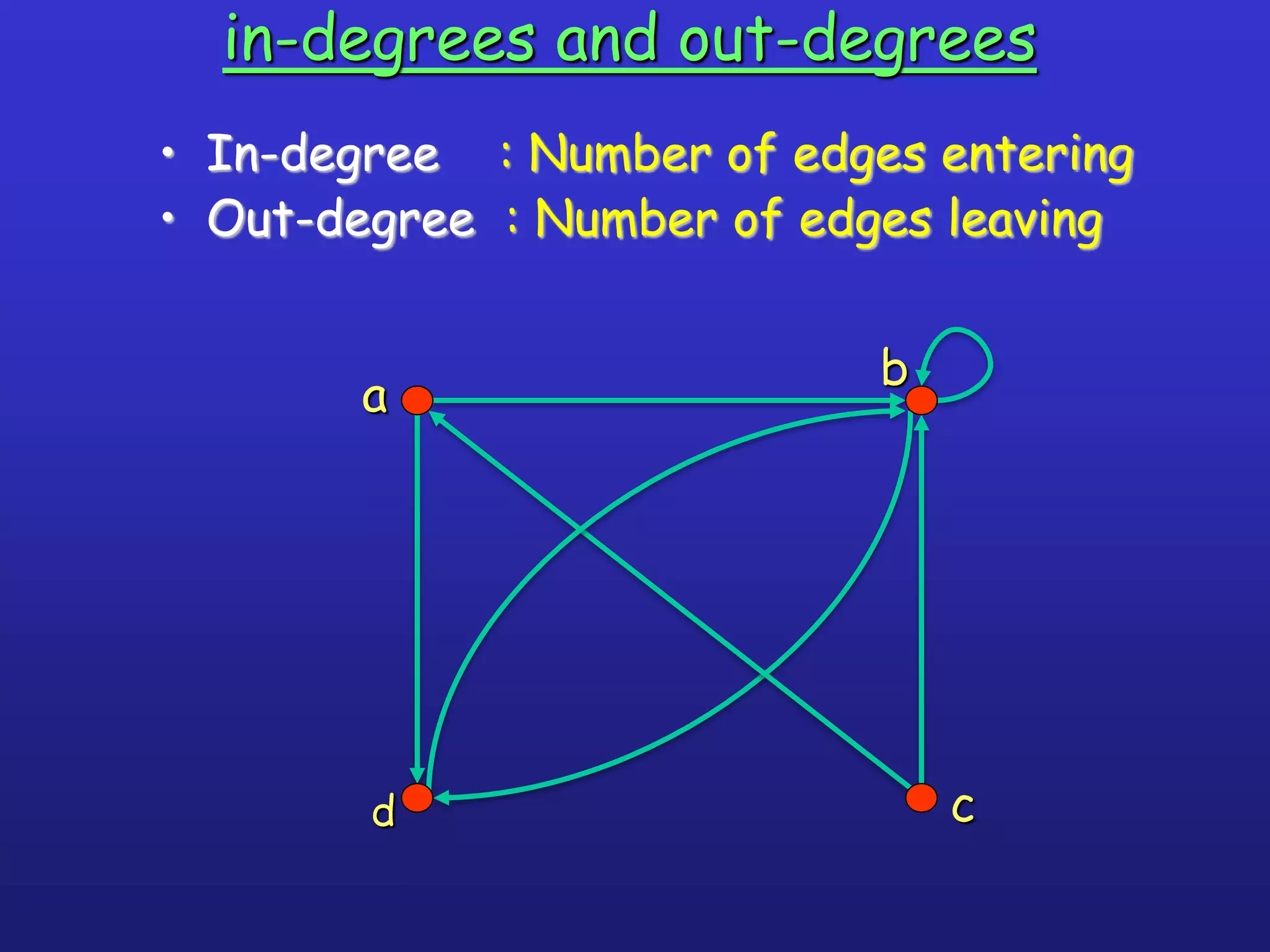 a
b
cd
in-degrees and out-degrees
• In-degree : Number of edges entering
• Out-degree : Number of edges leaving
 