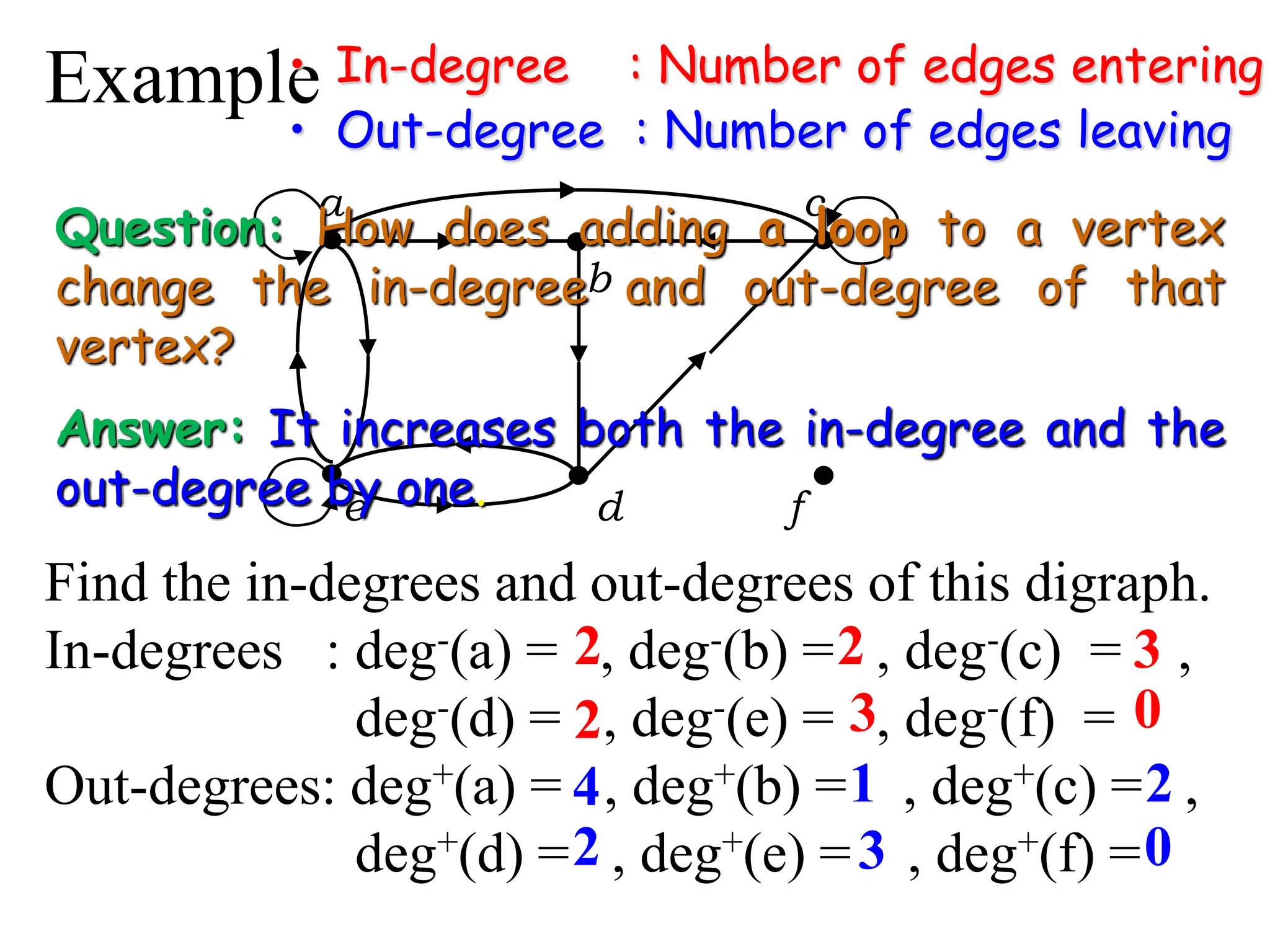 a c
b
e d f
Find the in-degrees and out-degrees of this digraph.
In-degrees : deg-(a) = , deg-(b) = , deg-(c) = ,
deg-(d) = , deg-(e) = , deg-(f) =
Out-degrees: deg+(a) = , deg+(b) = , deg+(c) = ,
deg+(d) = , deg+(e) = , deg+(f) =
Example• In-degree : Number of edges entering
• Out-degree : Number of edges leaving
2 2
2
2
2
3
3
3
0
0
4 1
Question: How does adding a loop to a vertex
change the in-degree and out-degree of that
vertex?
Answer: It increases both the in-degree and the
out-degree by one.
 
