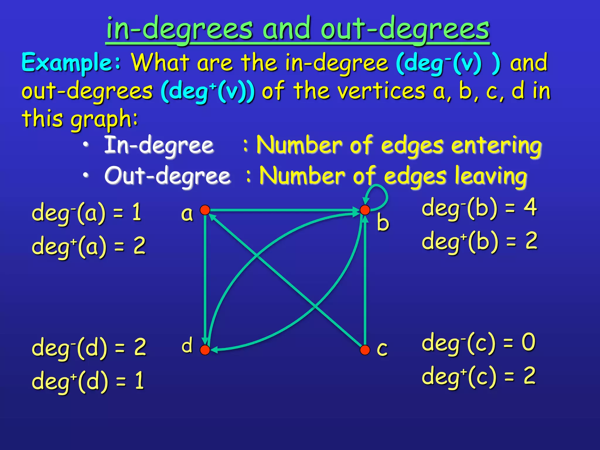 in-degrees and out-degrees
Example: What are the in-degree (deg-(v) ) and
out-degrees (deg+(v)) of the vertices a, b, c, d in
this graph:
a b
cd
deg-(a) = 1
deg+(a) = 2
deg-(b) = 4
deg+(b) = 2
deg-(d) = 2
deg+(d) = 1
deg-(c) = 0
deg+(c) = 2
• In-degree : Number of edges entering
• Out-degree : Number of edges leaving
 