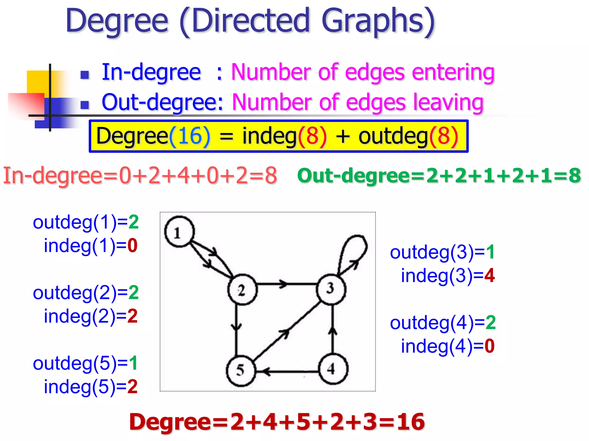 Degree (Directed Graphs)
 In-degree : Number of edges entering
 Out-degree: Number of edges leaving
outdeg(1)=2
indeg(1)=0
outdeg(2)=2
indeg(2)=2
outdeg(5)=1
indeg(5)=2
outdeg(3)=1
indeg(3)=4
outdeg(4)=2
indeg(4)=0
In-degree=0+2+4+0+2=8 Out-degree=2+2+1+2+1=8
Degree=2+4+5+2+3=16
Degree(16) = indeg(8) + outdeg(8)
 