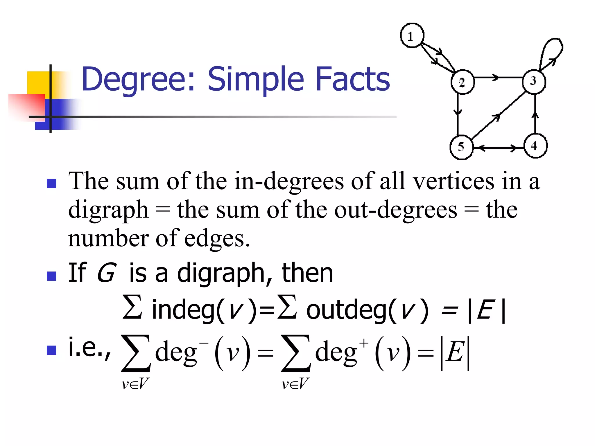 Degree: Simple Facts
 The sum of the in-degrees of all vertices in a
digraph = the sum of the out-degrees = the
number of edges.
 If G is a digraph, then
 indeg(v )= outdeg(v ) = |E |
 i.e.,    deg deg
v V v V
v v E 
 
  
 