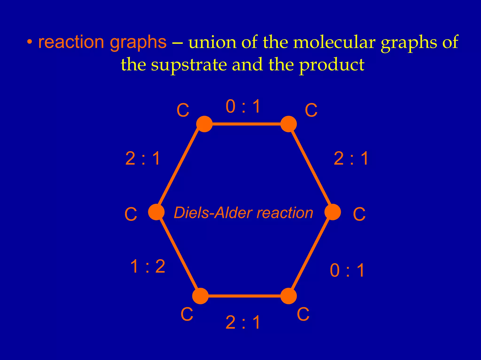 • reaction graphs – union of the molecular graphs of
the supstrate and the product
C C
C C
CC
2 : 1
2 : 1
2 : 1
0 : 1
0 : 11 : 2
Diels-Alder reaction
 