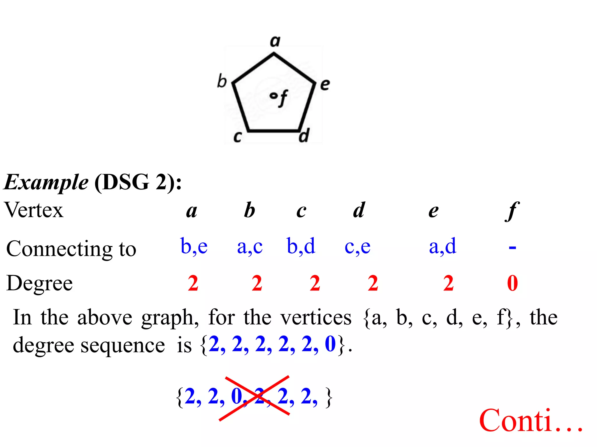 Example (DSG 2):
Vertex a b c d e f
In the above graph, for the vertices {a, b, c, d, e, f}, the
degree sequence is
Degree
Connecting to b,e a,c b,d c,e a,d -
2 2 2 2 2 0
{2, 2, 2, 2, 2, 0}.
Conti…
{2, 2, 0, 2, 2, 2, }
 