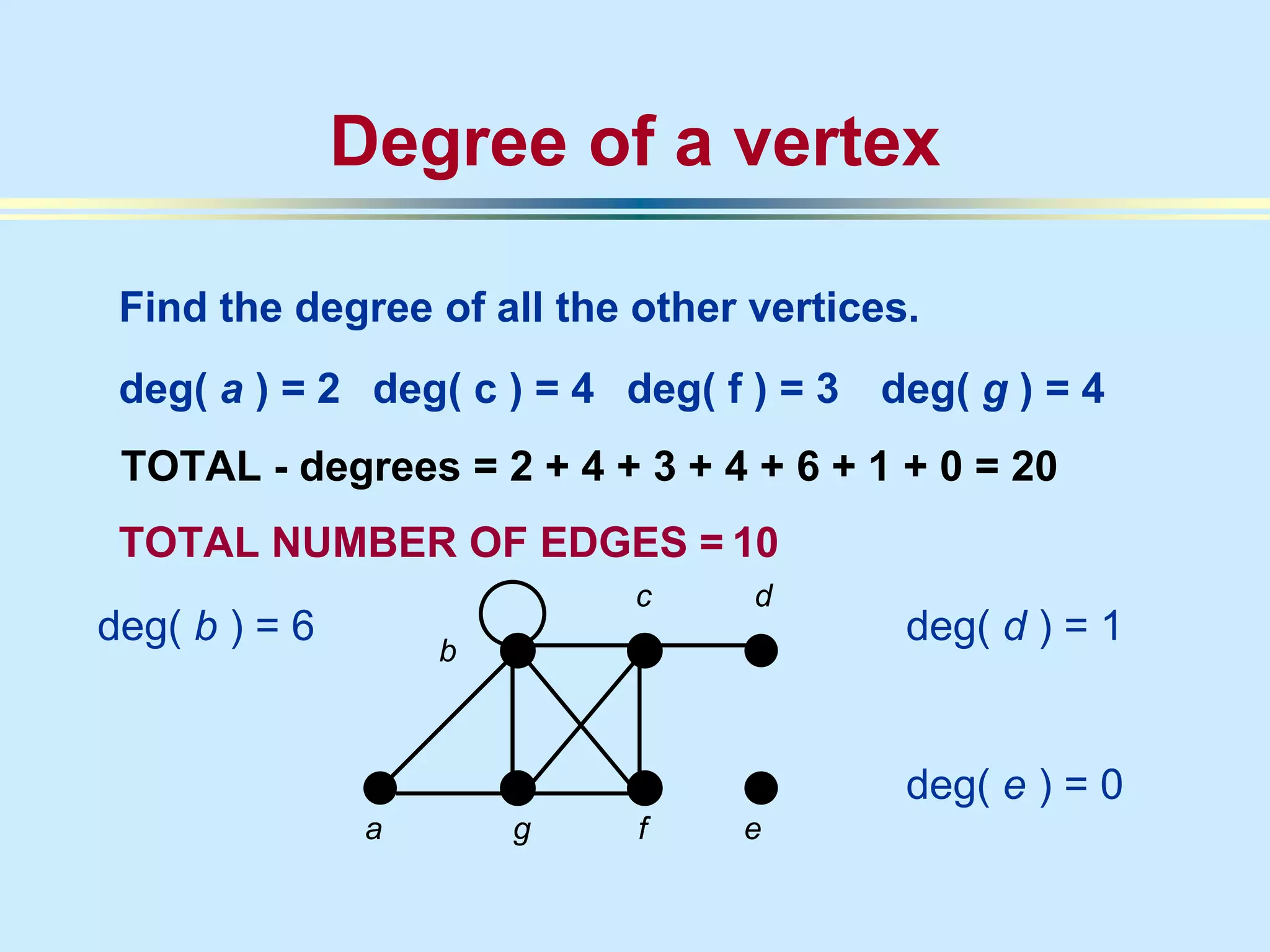 a
deg( b ) = 6
Degree of a vertex
Find the degree of all the other vertices.
deg( a ) = 2 deg( c ) = 4 deg( f ) = 3 deg( g ) = 4
b
g f e
c d
deg( d ) = 1
deg( e ) = 0
TOTAL - degrees = 2 + 4 + 3 + 4 + 6 + 1 + 0 = 20
TOTAL NUMBER OF EDGES = 10
 