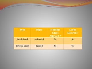 Type Edges Multiple
Edges
Allowed ?
Loops
Allowed ?
Simple Graph undirected No No
Directed Graph directed No Yes
 