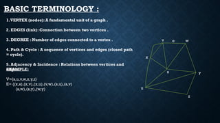 BASIC TERMINOLOGY :
1.VERTEX (nodes): A fundamental unit of a graph .
2. EDGES (link): Connection between two vertices .
3. DEGREE : Number of edges connected to a vertex .
4. Path & Cycle : A sequence of vertices and edges (closed path
= cycle).
5. Adjacency & Incidence : Relations between vertices and
edges.
EXAMPLE:
V={s,u,v,w,x,y,z}
E= {(x,s),(x,v),(x,u),(v,w),(s,u),(s,v)
(s,w),(s,y),(w,y)
v
x
u
s
w
z
y
e
 