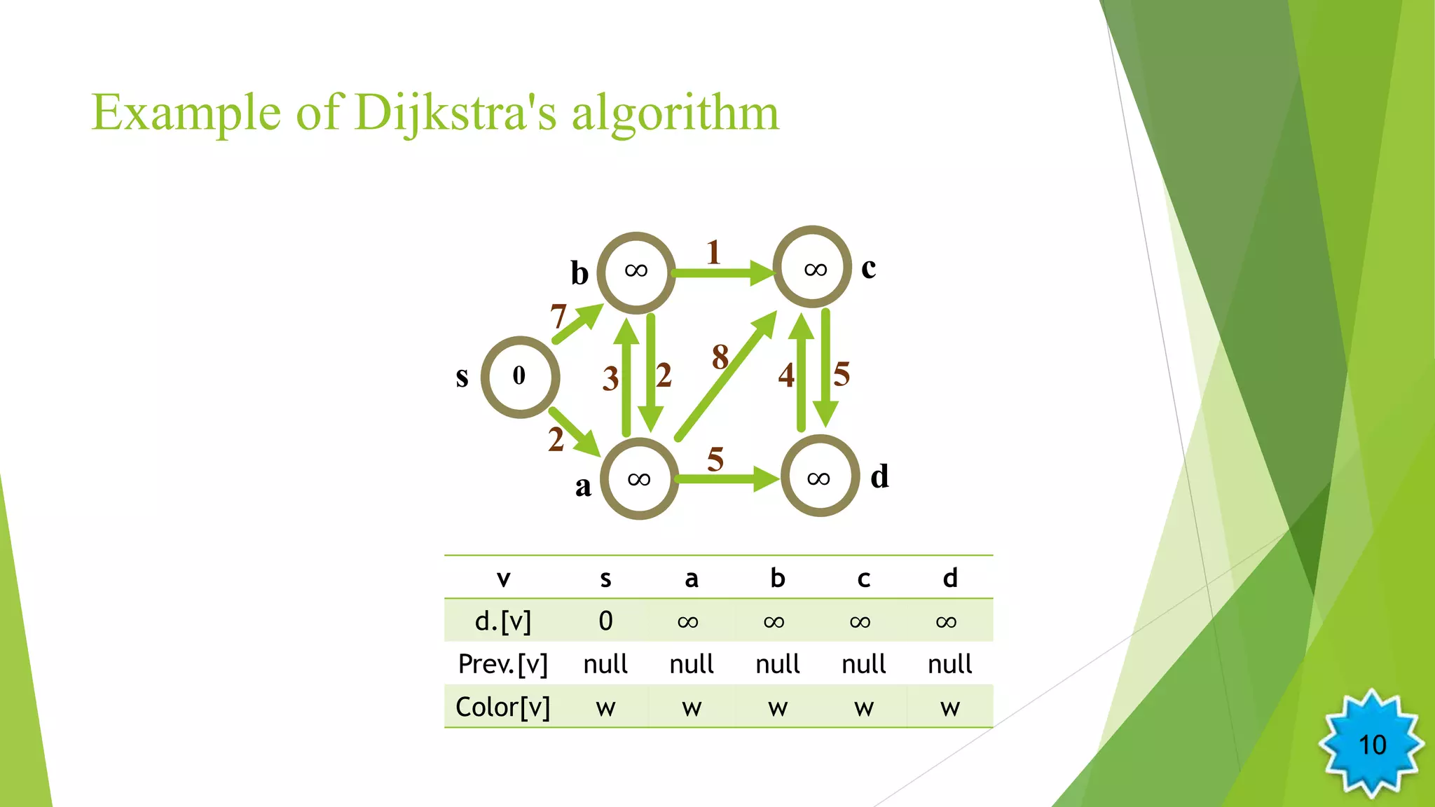 Example of Dijkstra's algorithm
v s a b c d
d.[v] 0 ∞ ∞ ∞ ∞
Prev.[v] null null null null null
Color[v] w w w w w
s
b
a
c
d
2
3
7
2
1
5
4
80
∞∞
∞∞
5
10
 