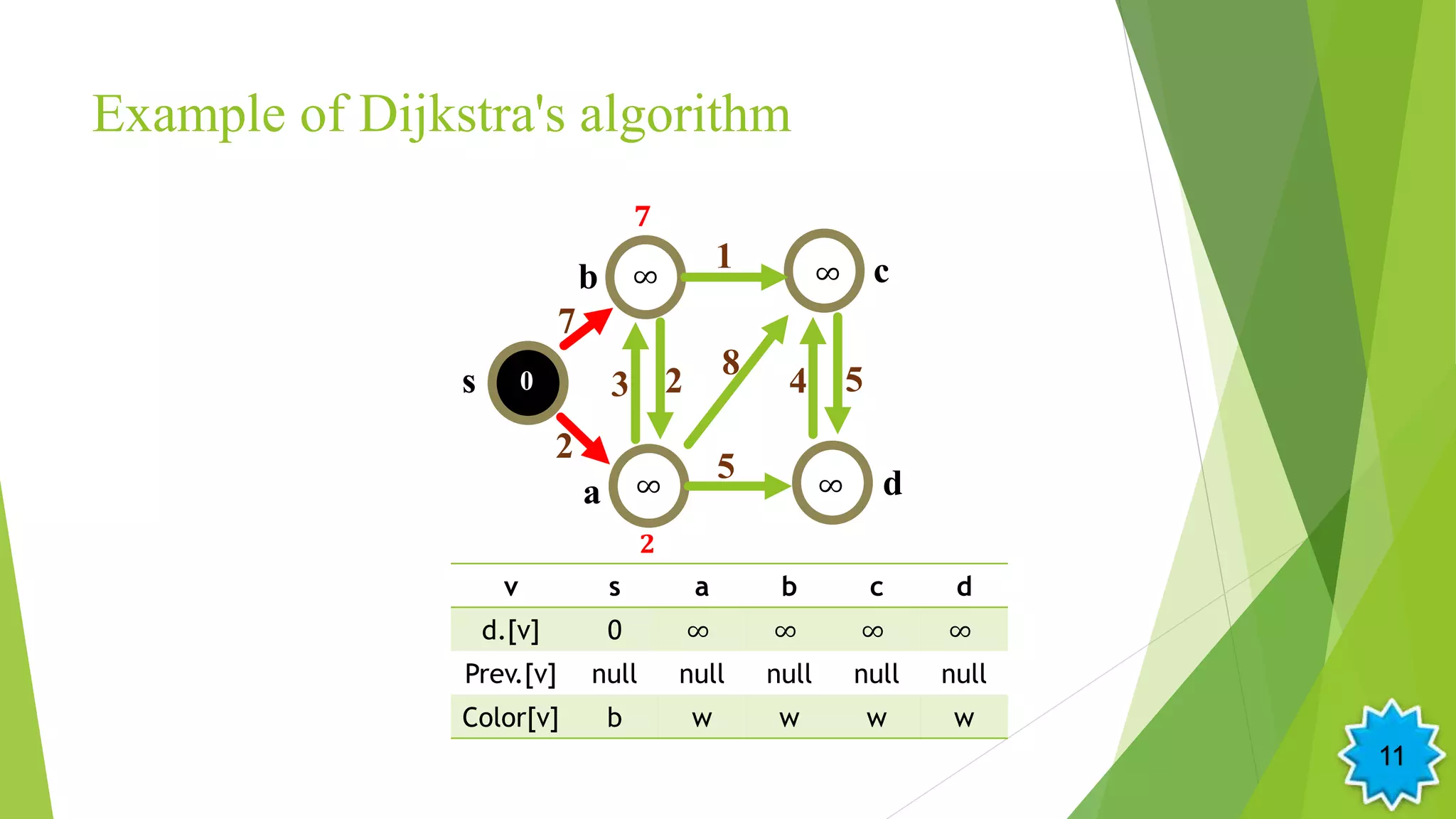 Example of Dijkstra's algorithm
v s a b c d
d.[v] 0 ∞ ∞ ∞ ∞
Prev.[v] null null null null null
Color[v] b w w w w
s
b
a
c
d
2
3
7
2
1
5
4
80
∞
𝟕
∞∞
𝟐
∞
5
11
 