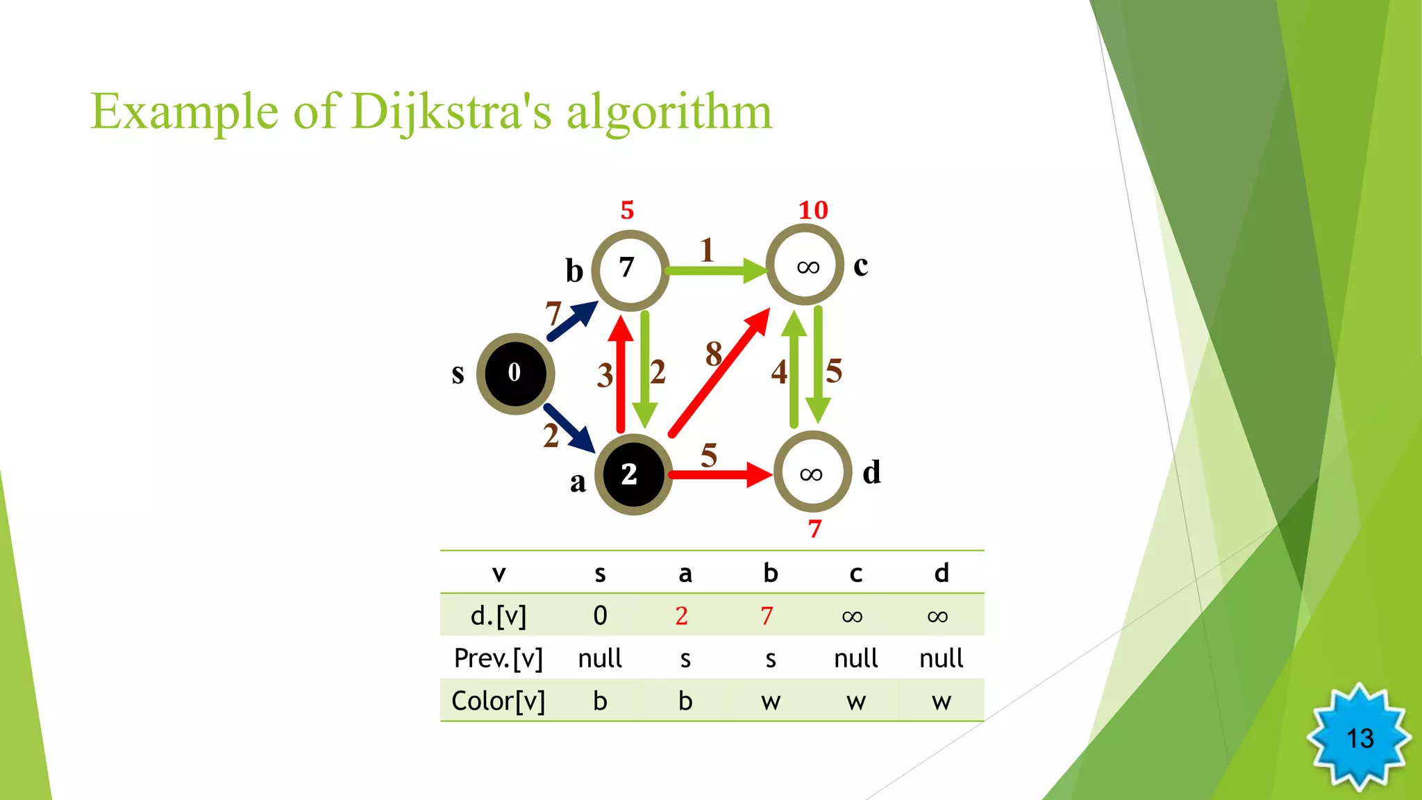 Example of Dijkstra's algorithm
v s a b c d
d.[v] 0 2 7 ∞ ∞
Prev.[v] null s s null null
Color[v] b b w w w
s
b
a
c
d
2
3
7
2
1
5
4
80
∞𝟕
∞
𝟓 𝟏𝟎
𝟕
5
13
 