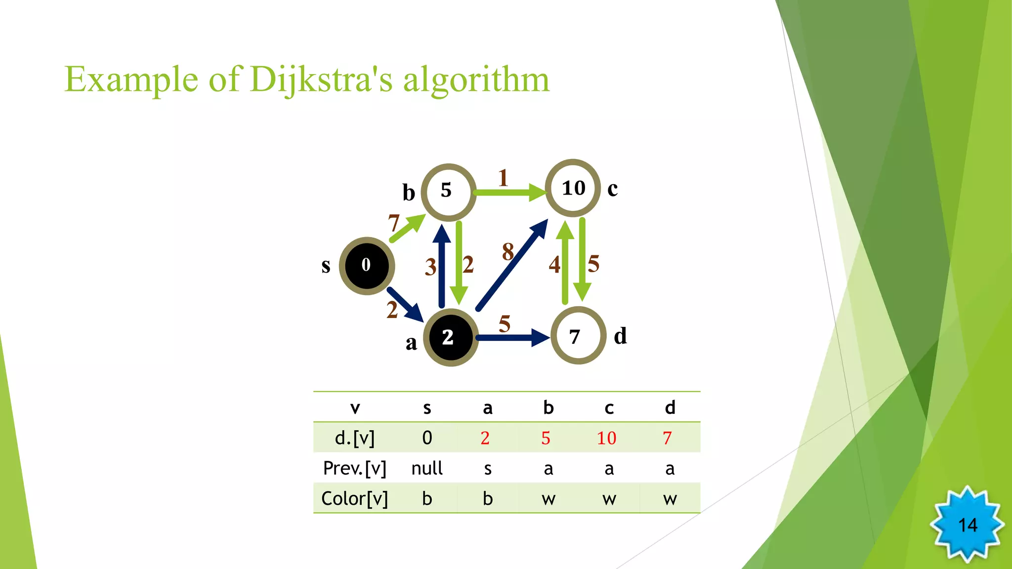 Example of Dijkstra's algorithm
v s a b c d
d.[v] 0 2 5 10 7
Prev.[v] null s a a a
Color[v] b b w w w
s
b
a
c
d
2
3
7
2
1
5
4
80
𝟏𝟎𝟓
𝟕
5
14
 