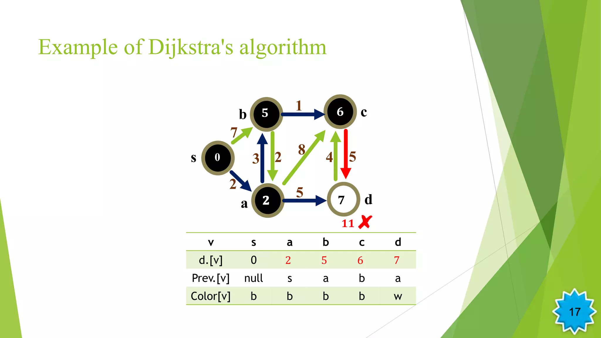 Example of Dijkstra's algorithm
v s a b c d
d.[v] 0 2 5 6 7
Prev.[v] null s a b a
Color[v] b b b b w
s
b
a
c
d
2
3
7
2
1
5
4
80
𝟔𝟓
𝟕
5
𝟏𝟏
17
 
