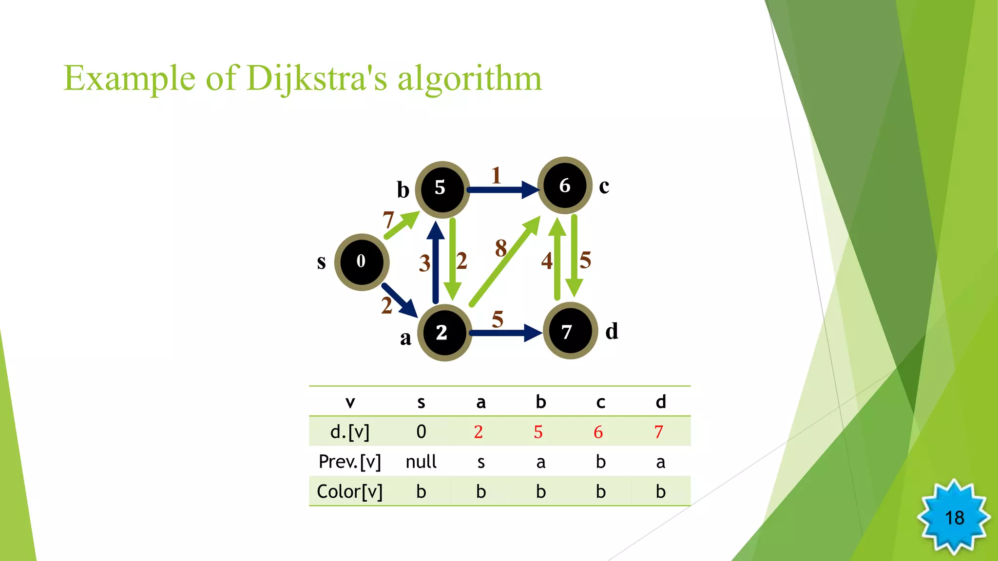 Example of Dijkstra's algorithm
v s a b c d
d.[v] 0 2 5 6 7
Prev.[v] null s a b a
Color[v] b b b b b
s
b
a
c
d
2
3
7
2
1
5
4
80
𝟔𝟓
𝟕
5
18
 