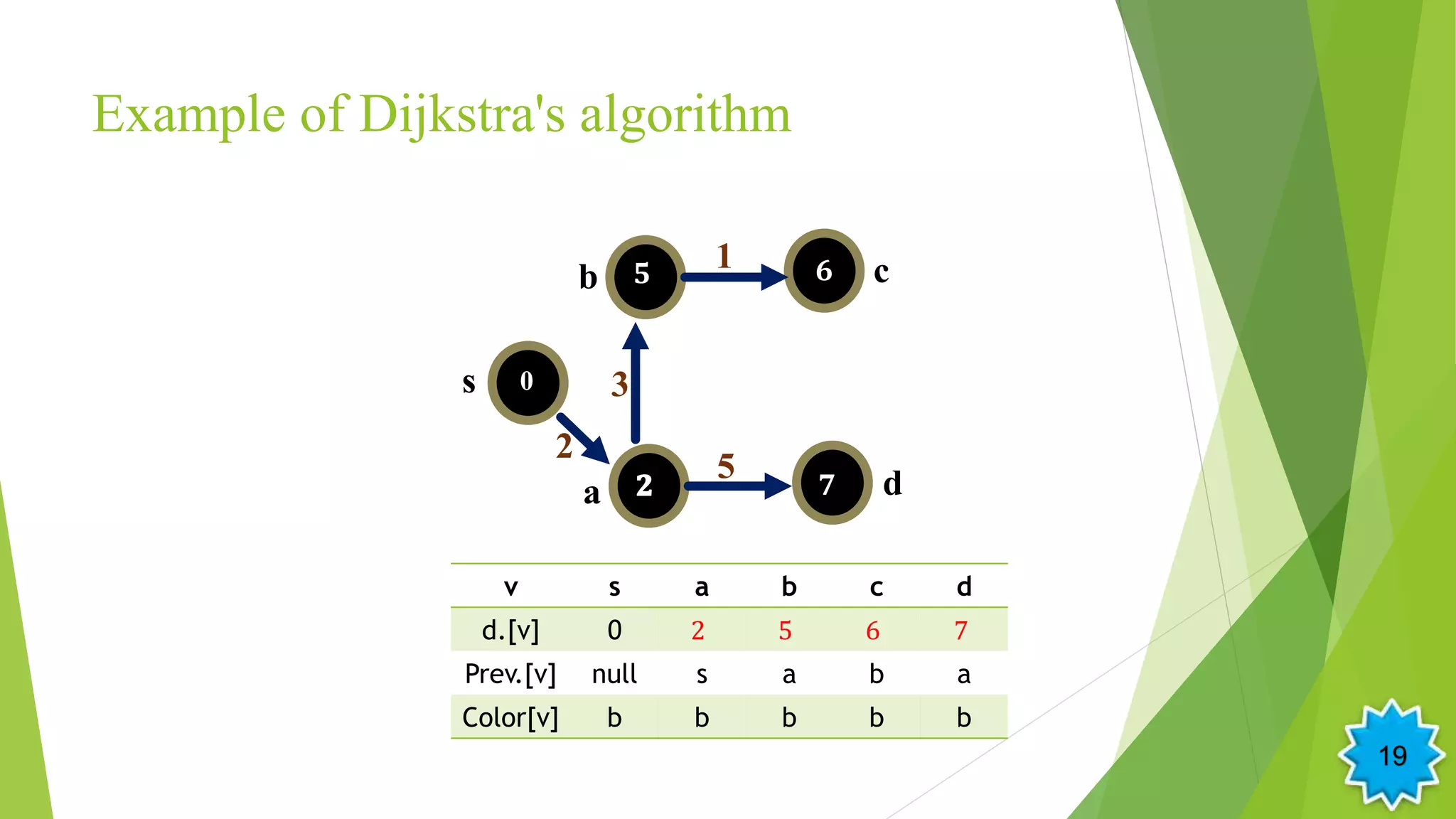 Example of Dijkstra's algorithm
v s a b c d
d.[v] 0 2 5 6 7
Prev.[v] null s a b a
Color[v] b b b b b
s
b
a
c
d
2
3
1
5
0
𝟔𝟓
𝟕
19
 