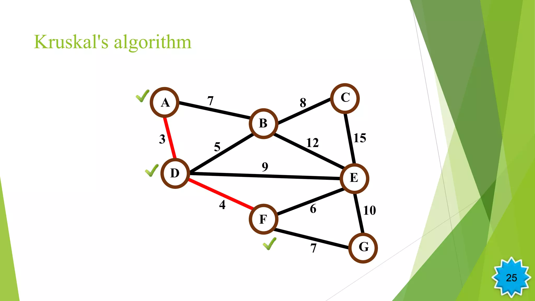 Kruskal's algorithm
A
5
G
F
E
C
B
D
7
3 12
4
9
6
15
8
10
7
25
 