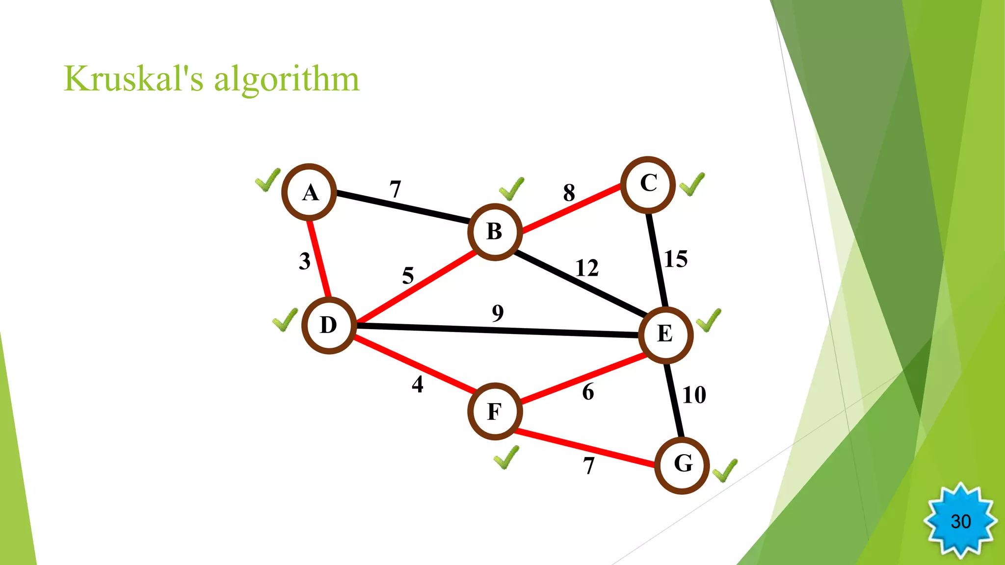 Kruskal's algorithm
A
5
G
F
E
C
B
D
7
3 12
4
9
6
15
8
10
7
30
 