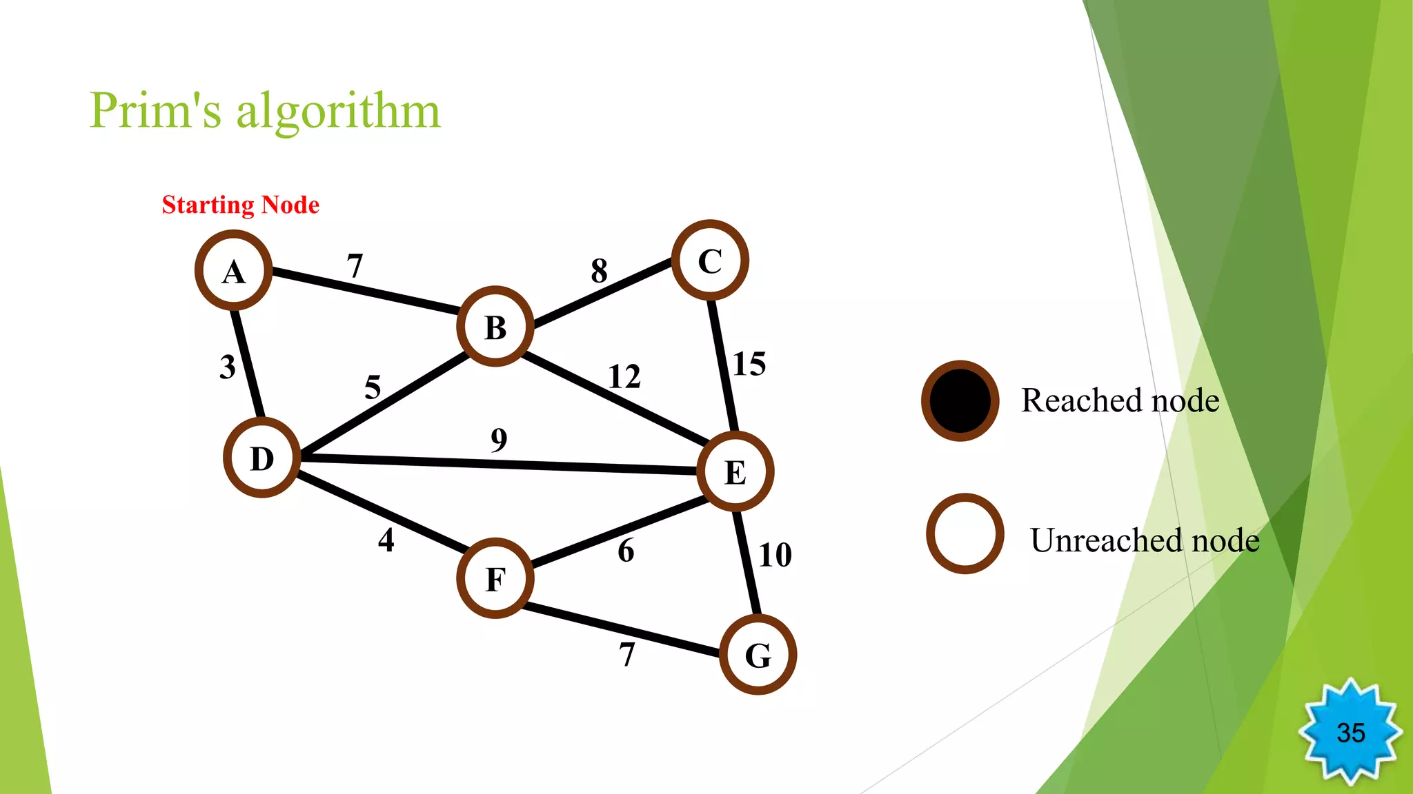 Prim's algorithm
5
A
B
D
F
E
G
C7
3 12
4
9
6
15
8
10
7
Starting Node
Reached node
Unreached node
35
 