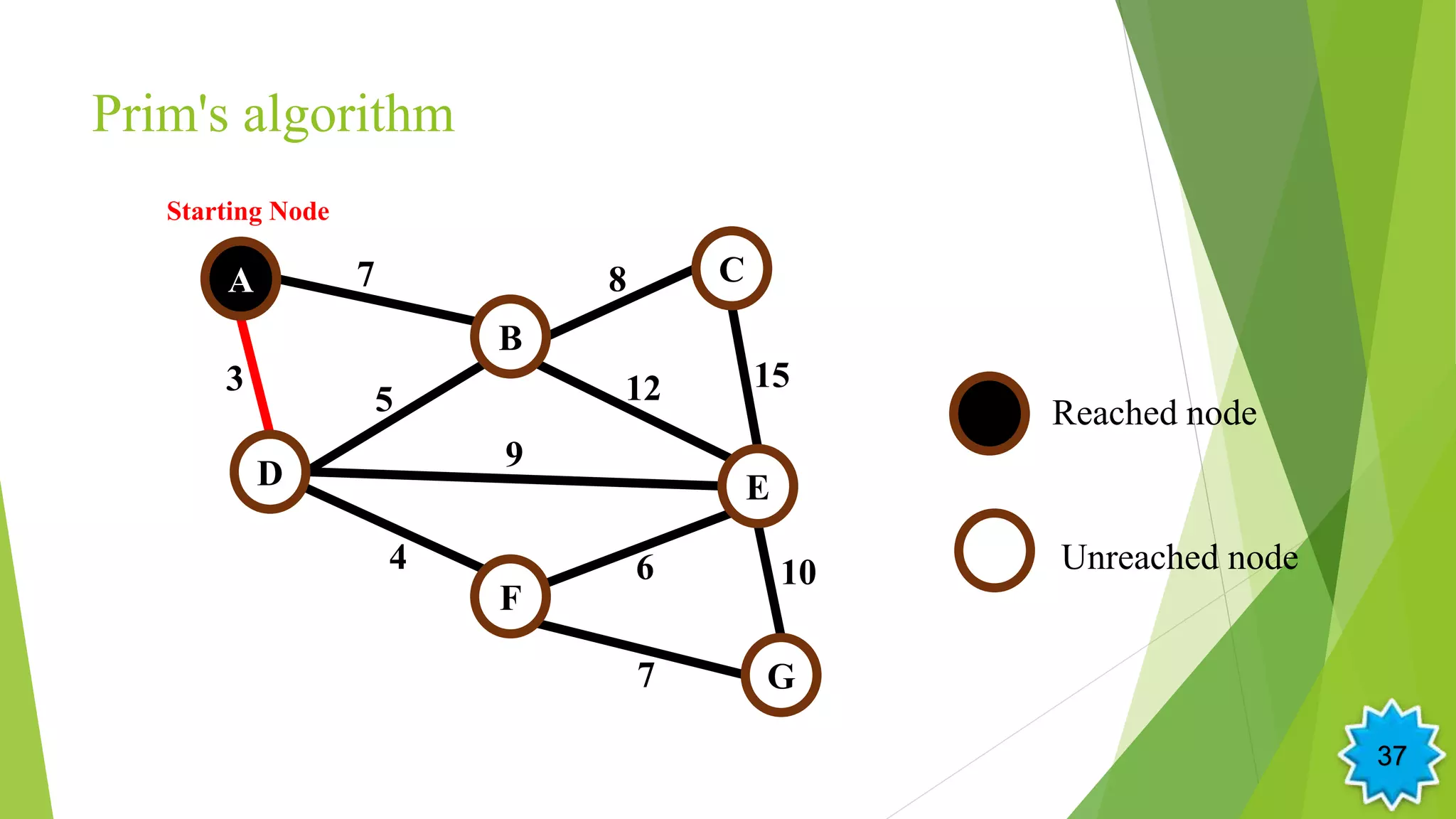 Prim's algorithm
5
A
B
D
F
E
G
C7
3 12
4
9
6
15
8
10
7
Starting Node
Reached node
Unreached node
37
 