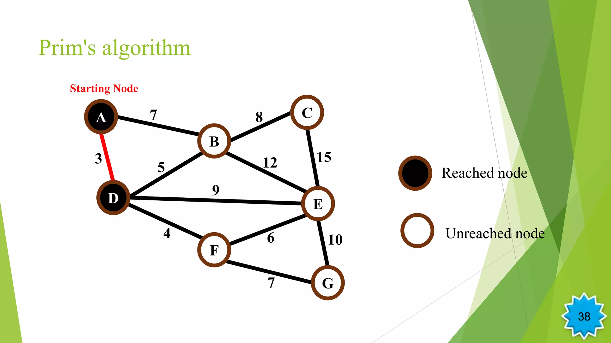 Prim's algorithm
5
A
B
D
F
E
G
C7
3 12
4
9
6
15
8
10
7
Starting Node
Reached node
Unreached node
38
 